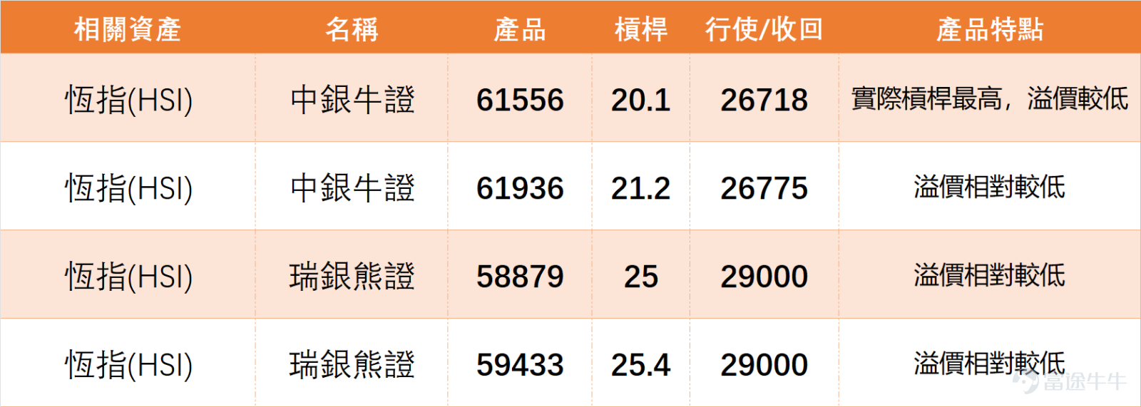 1月29日， $恒生指數 (800000.HK)$ 全日收報27968.09點，單日漲跌幅0.51%，成交額3319.94億元，5日振幅5.1%，上升概率51%，整體走勢相對平穩但內部分化明顯。 從技術指標來看，恆指RSI為73，已進入超買區間；MACD呈買入信號，保力加通道、一目均衡表亦給出買入信號，但多條移動平均線信號為強力賣出，震盪指標整體中立，多空信號出現一定分歧，提示投資者需謹慎對待當前位置。 恆指支撐位分別為27087點（支持1）、26476點（支持2），阻力位則為28178點（阻力1）、29123點（阻力2），短期需關注28178點阻力位能否有效突破，若無法站穩，大概率會回踩27087點附近尋求支撐。 1月29日，重點藍籌表現分化，金融股強勢但面臨超買壓力，科技股多數處於震盪，個別標的獲得買入信號，具體拆解如下： 1.  $騰訊控股 (00700.HK)$ ：收市價622.00元，單日升0.16%，股價站在10天線（607.30元）、30天線（611.52元）之上，屬於技術面強勢格局，但RSI為55接近中性，技術指標總結為...