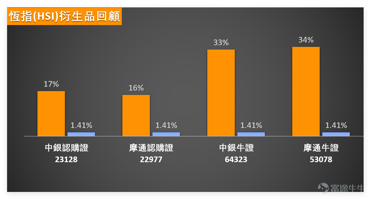 1月29日， $恒生指數 (800000.HK)$ 全日收報27968.09點，單日漲跌幅0.51%，成交額3319.94億元，5日振幅5.1%，上升概率51%，整體走勢相對平穩但內部分化明顯。 從技術指標來看，恆指RSI為73，已進入超買區間；MACD呈買入信號，保力加通道、一目均衡表亦給出買入信號，但多條移動平均線信號為強力賣出，震盪指標整體中立，多空信號出現一定分歧，提示投資者需謹慎對待當前位置。 恆指支撐位分別為27087點（支持1）、26476點（支持2），阻力位則為28178點（阻力1）、29123點（阻力2），短期需關注28178點阻力位能否有效突破，若無法站穩，大概率會回踩27087點附近尋求支撐。 1月29日，重點藍籌表現分化，金融股強勢但面臨超買壓力，科技股多數處於震盪，個別標的獲得買入信號，具體拆解如下： 1.  $騰訊控股 (00700.HK)$ ：收市價622.00元，單日升0.16%，股價站在10天線（607.30元）、30天線（611.52元）之上，屬於技術面強勢格局，但RSI為55接近中性，技術指標總結為...