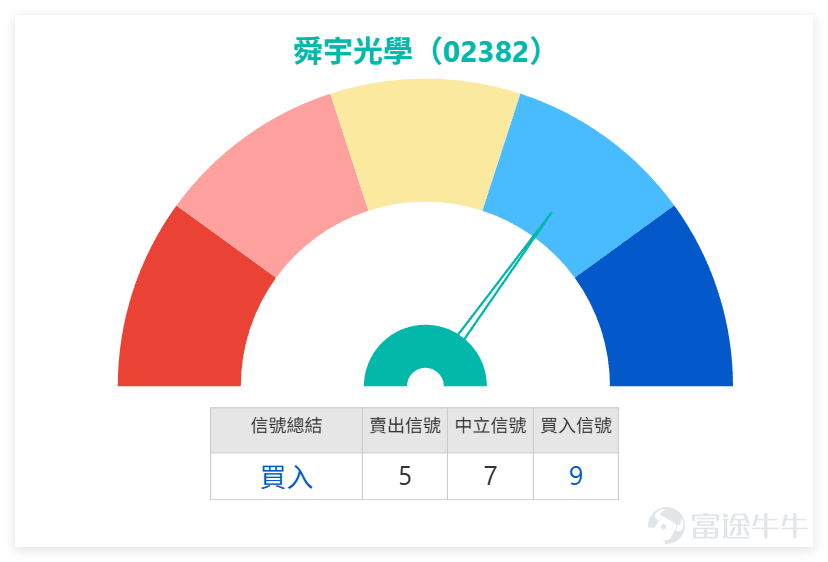 1月29日， $舜宇光學科技 (02382.HK)$ 收盤價62.9元，單日下跌1.41%，成交額5.20億元，成交量中規中矩，並未出現明顯放量或縮量異常，反映市場處於觀望態度。 從技術指標來看，股價目前處於MA10（63.72元）、MA30（64.92元）、MA60（66.08元）三條主要均線下方，屬於典型的弱勢格局，短期上方均線會形成明顯阻力，很難一蹴而就突破。 RSI指數為44，處於中性偏低區域，未進入超賣（低於30），但也接近超跌邊緣；技術指標綜合信號為「強力買入」，核心提示「超跌，可能築底」，意味著當前股價下跌空間或已有限。MACD、威廉指標、CCI等指標雖有個別賣出信號，但綜合來看，已出現超跌反彈的潛在信號，投資者可重點跟蹤支撐位防守情況。 1月29日，再結合同業走勢，能更清晰判斷市場邏輯，重點看差異性： 1、 $瑞聲科技 (02018.HK)$ ：收盤37.26元，單日下跌1.48%，與舜宇走勢高度同步；RSI為45，同樣發出「強力買入」信號，提示「嚴重超跌，可能築底」，兩隻個股齊步弱勢，反映光學板塊面臨共同壓力。 2、...