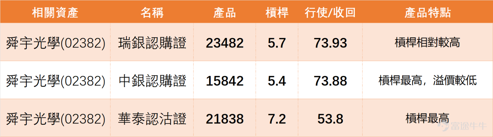 1月29日， $舜宇光學科技 (02382.HK)$ 收盤價62.9元，單日下跌1.41%，成交額5.20億元，成交量中規中矩，並未出現明顯放量或縮量異常，反映市場處於觀望態度。 從技術指標來看，股價目前處於MA10（63.72元）、MA30（64.92元）、MA60（66.08元）三條主要均線下方，屬於典型的弱勢格局，短期上方均線會形成明顯阻力，很難一蹴而就突破。 RSI指數為44，處於中性偏低區域，未進入超賣（低於30），但也接近超跌邊緣；技術指標綜合信號為「強力買入」，核心提示「超跌，可能築底」，意味著當前股價下跌空間或已有限。MACD、威廉指標、CCI等指標雖有個別賣出信號，但綜合來看，已出現超跌反彈的潛在信號，投資者可重點跟蹤支撐位防守情況。 1月29日，再結合同業走勢，能更清晰判斷市場邏輯，重點看差異性： 1、 $瑞聲科技 (02018.HK)$ ：收盤37.26元，單日下跌1.48%，與舜宇走勢高度同步；RSI為45，同樣發出「強力買入」信號，提示「嚴重超跌，可能築底」，兩隻個股齊步弱勢，反映光學板塊面臨共同壓力。 2、...