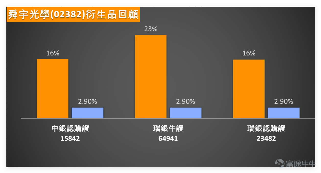 1月29日， $舜宇光學科技 (02382.HK)$ 收盤價62.9元，單日下跌1.41%，成交額5.20億元，成交量中規中矩，並未出現明顯放量或縮量異常，反映市場處於觀望態度。 從技術指標來看，股價目前處於MA10（63.72元）、MA30（64.92元）、MA60（66.08元）三條主要均線下方，屬於典型的弱勢格局，短期上方均線會形成明顯阻力，很難一蹴而就突破。 RSI指數為44，處於中性偏低區域，未進入超賣（低於30），但也接近超跌邊緣；技術指標綜合信號為「強力買入」，核心提示「超跌，可能築底」，意味著當前股價下跌空間或已有限。MACD、威廉指標、CCI等指標雖有個別賣出信號，但綜合來看，已出現超跌反彈的潛在信號，投資者可重點跟蹤支撐位防守情況。 1月29日，再結合同業走勢，能更清晰判斷市場邏輯，重點看差異性： 1、 $瑞聲科技 (02018.HK)$ ：收盤37.26元，單日下跌1.48%，與舜宇走勢高度同步；RSI為45，同樣發出「強力買入」信號，提示「嚴重超跌，可能築底」，兩隻個股齊步弱勢，反映光學板塊面臨共同壓力。 2、...