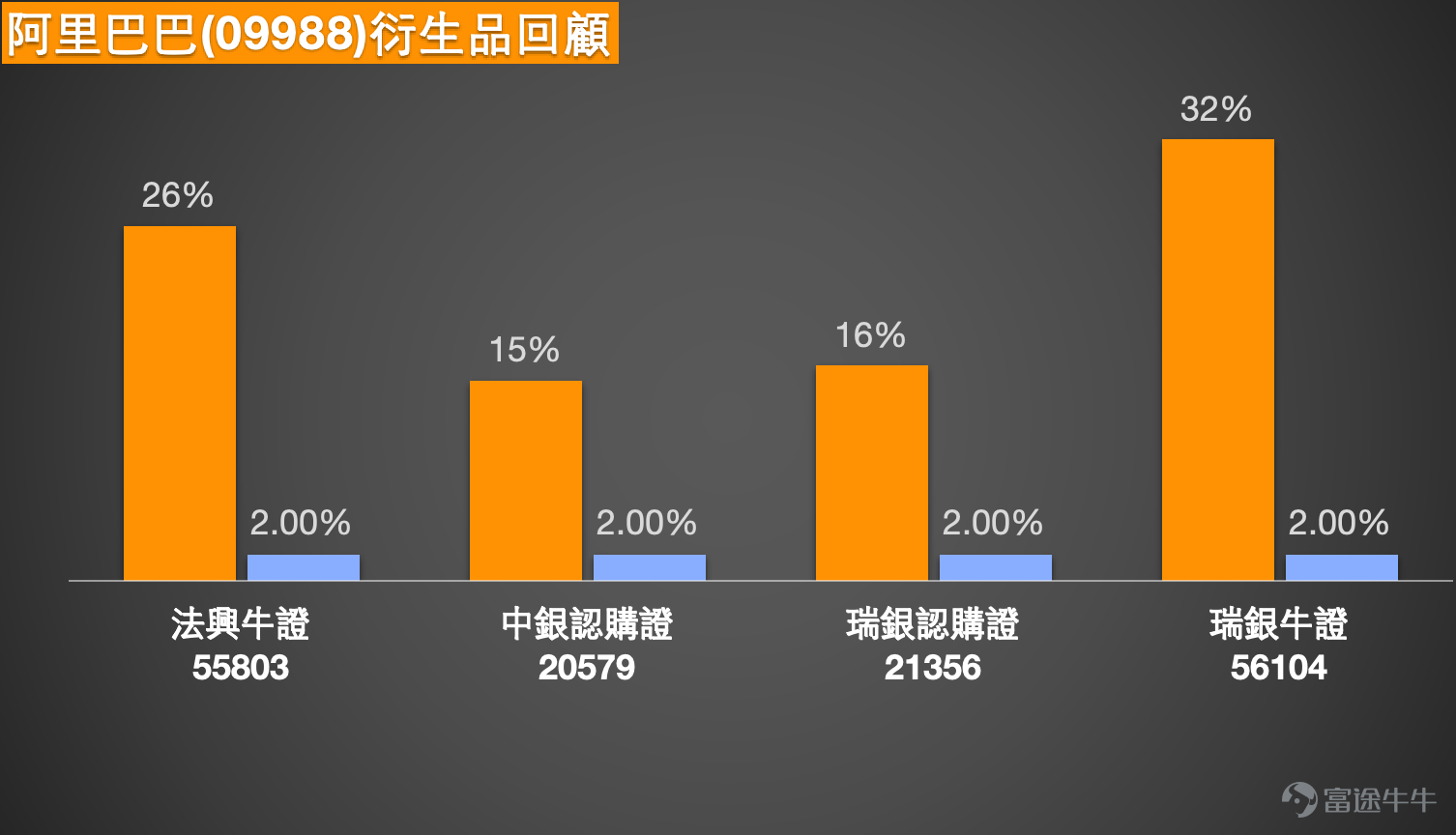 $阿里巴巴-W (09988.HK)$ 阿里巴巴（09988.HK）作為港股市場的核心科技龍頭，其股價表現近期備受關注。自年初的140元水平穩健攀升至173元附近後，股價正面臨關鍵技術關口的抉擇。當前，多重基本面利好與複雜的技術信號相互交織，為投資者提供了豐富的市場觀察視角。本文將結合最新的技術分析、市場動態與權威觀點，為您梳理阿里短線的潛在路徑。今日（30日）股價跟隨大市回調，股價報168.4元，跌幅2.83%    一、技術分析：強勢格局下的短期分歧  從日線圖觀察，阿里巴巴的整體技術格局偏向積極。近期，其10天移動平均線已成功升穿20天移動平均線，形成了經典的“黃金交叉”技術形態，這通常被視為一個預示趨勢可能轉強的中期利好信號。更為積極的信號是，股價在日線圖上呈現出“杯柄形向上突破”的形態，這一形態的出現，通常意味著市場消化了前期拋壓，有望開啟新的上升趨勢。股價目前也穩定在30日及60日等主要中長期均線之上，為上行趨勢提供了基礎支撐。  然而，短期技術指標顯示出一些分歧和過熱跡象。14日相對強弱指數（RSI）位於67，雖未進入極端超買...