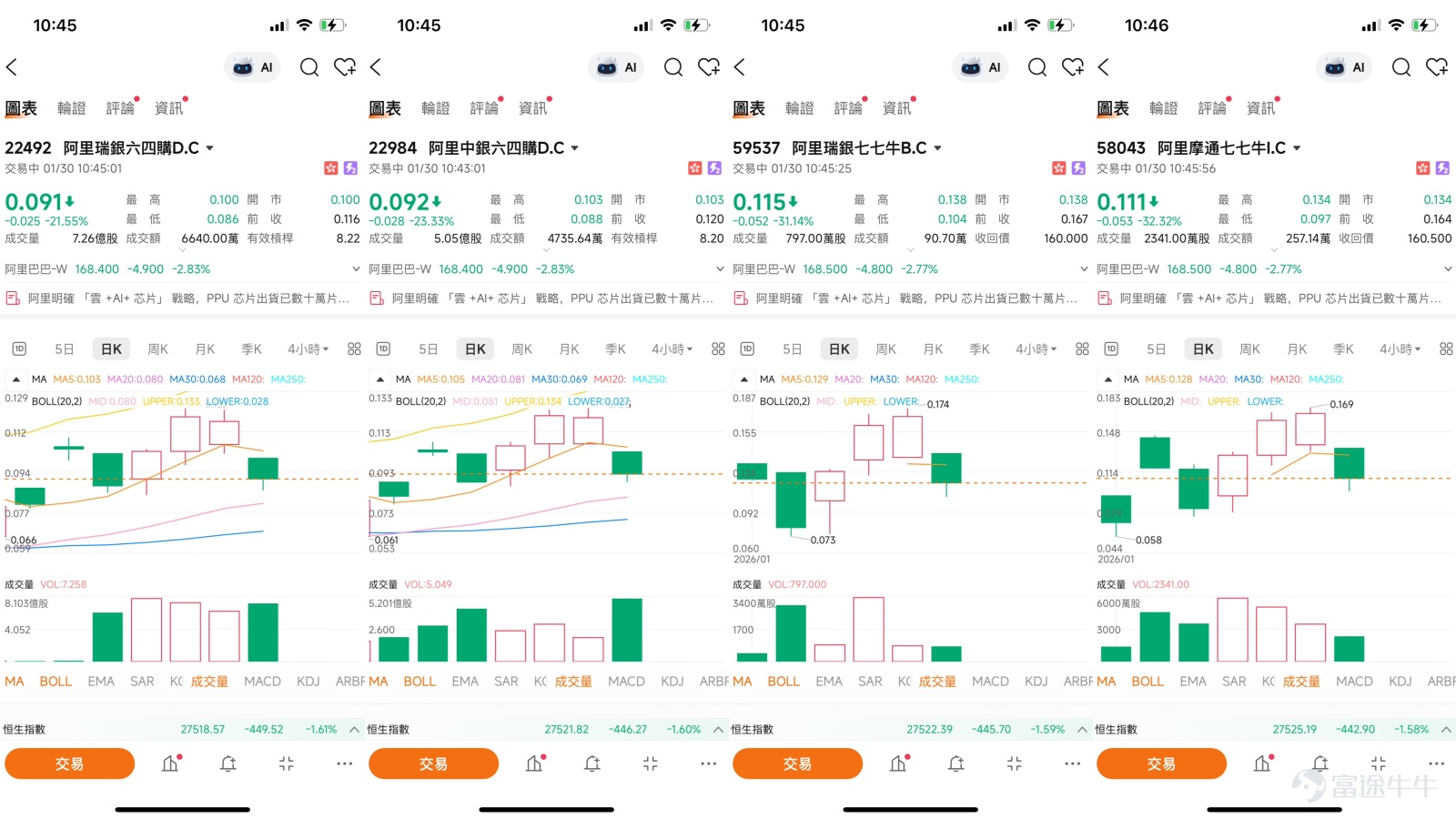 $阿里巴巴-W (09988.HK)$ 阿里巴巴（09988.HK）作為港股市場的核心科技龍頭，其股價表現近期備受關注。自年初的140元水平穩健攀升至173元附近後，股價正面臨關鍵技術關口的抉擇。當前，多重基本面利好與複雜的技術信號相互交織，為投資者提供了豐富的市場觀察視角。本文將結合最新的技術分析、市場動態與權威觀點，為您梳理阿里短線的潛在路徑。今日（30日）股價跟隨大市回調，股價報168.4元，跌幅2.83%    一、技術分析：強勢格局下的短期分歧  從日線圖觀察，阿里巴巴的整體技術格局偏向積極。近期，其10天移動平均線已成功升穿20天移動平均線，形成了經典的“黃金交叉”技術形態，這通常被視為一個預示趨勢可能轉強的中期利好信號。更為積極的信號是，股價在日線圖上呈現出“杯柄形向上突破”的形態，這一形態的出現，通常意味著市場消化了前期拋壓，有望開啟新的上升趨勢。股價目前也穩定在30日及60日等主要中長期均線之上，為上行趨勢提供了基礎支撐。  然而，短期技術指標顯示出一些分歧和過熱跡象。14日相對強弱指數（RSI）位於67，雖未進入極端超買...