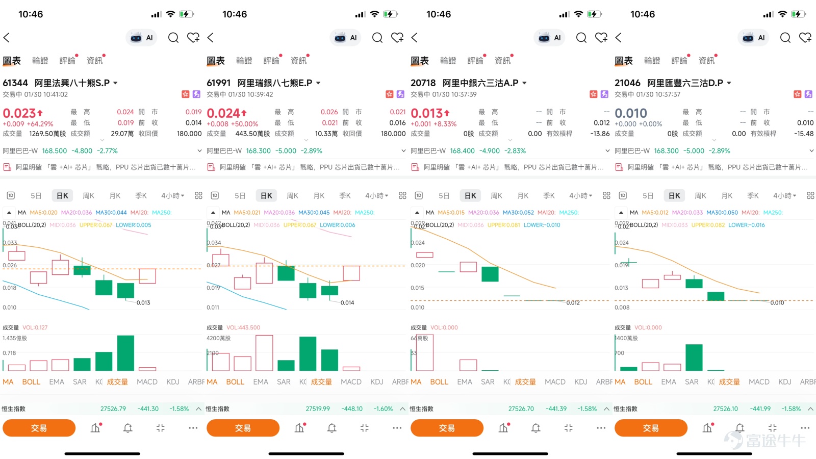 $阿里巴巴-W (09988.HK)$ 阿里巴巴（09988.HK）作為港股市場的核心科技龍頭，其股價表現近期備受關注。自年初的140元水平穩健攀升至173元附近後，股價正面臨關鍵技術關口的抉擇。當前，多重基本面利好與複雜的技術信號相互交織，為投資者提供了豐富的市場觀察視角。本文將結合最新的技術分析、市場動態與權威觀點，為您梳理阿里短線的潛在路徑。今日（30日）股價跟隨大市回調，股價報168.4元，跌幅2.83%    一、技術分析：強勢格局下的短期分歧  從日線圖觀察，阿里巴巴的整體技術格局偏向積極。近期，其10天移動平均線已成功升穿20天移動平均線，形成了經典的“黃金交叉”技術形態，這通常被視為一個預示趨勢可能轉強的中期利好信號。更為積極的信號是，股價在日線圖上呈現出“杯柄形向上突破”的形態，這一形態的出現，通常意味著市場消化了前期拋壓，有望開啟新的上升趨勢。股價目前也穩定在30日及60日等主要中長期均線之上，為上行趨勢提供了基礎支撐。  然而，短期技術指標顯示出一些分歧和過熱跡象。14日相對強弱指數（RSI）位於67，雖未進入極端超買...