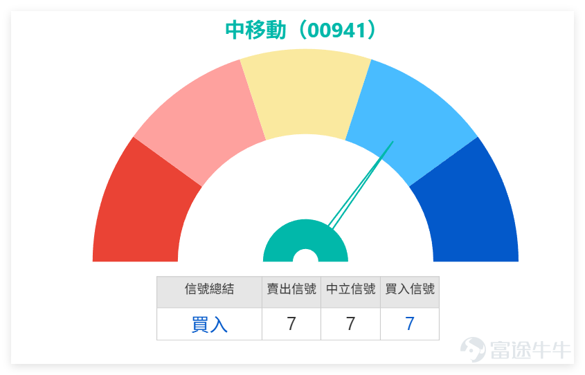 1月29日， $中國移動 (00941.HK)$ 走勢相對平靜，收盤價80.9元，與前一交易日持平，成交額28.59億元，成交量中規中矩，並未出現明顯放量或縮量的情況，反映市場當下處於觀望狀態。 收盤價80.9元剛好站在10日均線（79.55元）之上，算是短期有一定支撐，但同時受制於30日均線（81.40元）和60日均線（84.18元）的雙重壓制，屬於「短期企穩、中期遇阻」的典型格局，這也是1月29日走勢平淡的核心原因之一：上方阻力未突破，下方支撐暫穩，多空雙方暫時處於平衡。 RSI指標為47，剛好處在40-60的中性區間，沒有出現超買或超賣的信號，進一步印證了當前震盪格局，多空力量相對均衡，沒有一方佔據明顯優勢。整體技術指標給出「買入」信號，強度7級，但移動平均線信號卻是「賣出」，這種分歧並不罕見，往往出現在方向選擇的臨界點，此時不建議盲目跟進，耐心等待突破或回調確認更為穩妥。 1月29日電訊板塊整體表現平穩，波動較小： $中國電信 (00728.HK)$ ：收報5.42元，與中移動一樣持平，技術形態類似，股價同樣在主要均線附近徘徊，沒有明顯...