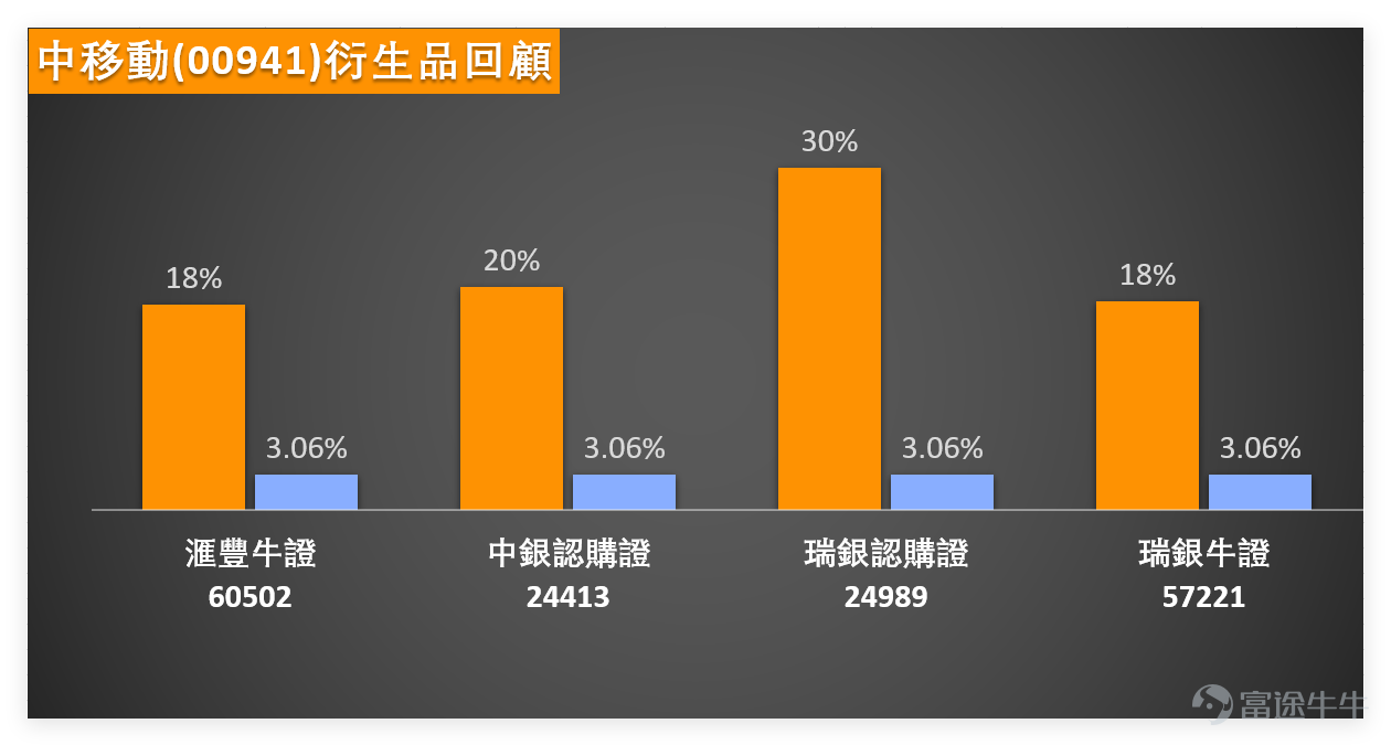 1月29日， $中國移動 (00941.HK)$ 走勢相對平靜，收盤價80.9元，與前一交易日持平，成交額28.59億元，成交量中規中矩，並未出現明顯放量或縮量的情況，反映市場當下處於觀望狀態。 收盤價80.9元剛好站在10日均線（79.55元）之上，算是短期有一定支撐，但同時受制於30日均線（81.40元）和60日均線（84.18元）的雙重壓制，屬於「短期企穩、中期遇阻」的典型格局，這也是1月29日走勢平淡的核心原因之一：上方阻力未突破，下方支撐暫穩，多空雙方暫時處於平衡。 RSI指標為47，剛好處在40-60的中性區間，沒有出現超買或超賣的信號，進一步印證了當前震盪格局，多空力量相對均衡，沒有一方佔據明顯優勢。整體技術指標給出「買入」信號，強度7級，但移動平均線信號卻是「賣出」，這種分歧並不罕見，往往出現在方向選擇的臨界點，此時不建議盲目跟進，耐心等待突破或回調確認更為穩妥。 1月29日電訊板塊整體表現平穩，波動較小： $中國電信 (00728.HK)$ ：收報5.42元，與中移動一樣持平，技術形態類似，股價同樣在主要均線附近徘徊，沒有明顯...