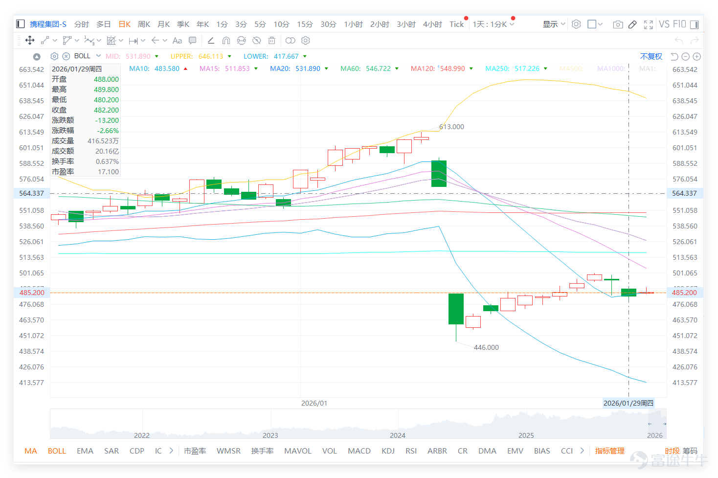 On January 29, $TRIP.COM-S (09961.HK)$ It showed relatively weak performance among online travel and related consumer stocks, closing at 482.2 yuan on the day, with a single-day drop of 2.66%. The trading volume reached 2.016 billion yuan, showing moderate activity without clear signs of bottom fishing. Compared to peers, the trend for Ctrip on January 29th was similar to $NTES-S (09999.HK)$ fairly similar to another company, both dropping by over 2.5%, presenting technical characteristics of 'oversold rebound'; whereas $BIDU-SW (09888.HK)$ only fell slightly by 0.38%, with an RSI as high as 68 nearing overbought levels, showing a much stronger trend than Ctrip’s; $JD-SW (09618.HK)$ dropped by 1.46%, exhibiting a neutral trend, while $TENCENT (00700.HK)$ edged up 0.16% against the market trend, making it the most stable stock among its peers. Based on comprehensive technical indicators, Ctrip's technical system issued a 'Buy' signal with a strength of 9, which is considered a strong buy recommendation. The core driver came from the RSI indicator being in the oversold region at 38, suggesting that downward momentum in the short term has weakened, raising the possibility of a technical rebound. The RSI is at 38 (near the lower limit of the neutral range between 30-70, close to oversold). Overall oscillation indicators lean slightly bullish. Short-term oversold correction demand has emerged. Multiple moving averages are signaling a strong buy, but short-term average line pressure remains noticeable; any rebound will need to surpass MA10 first (...)