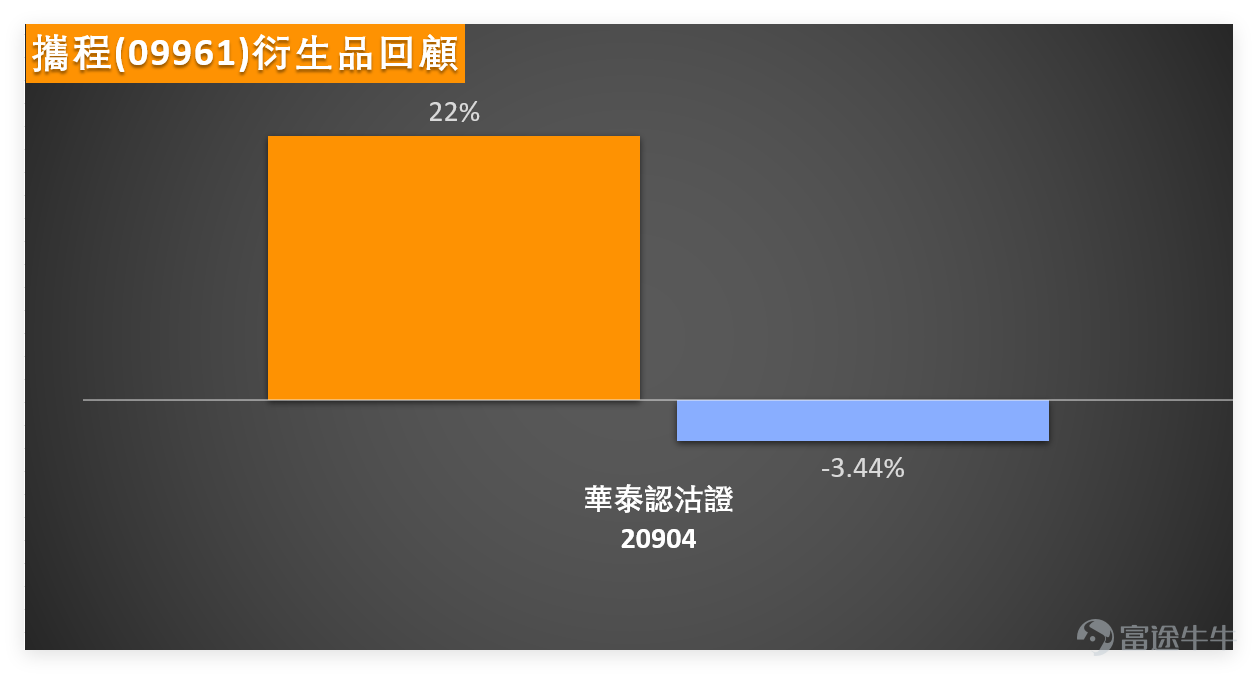 On January 29, $TRIP.COM-S (09961.HK)$ It showed relatively weak performance among online travel and related consumer stocks, closing at 482.2 yuan on the day, with a single-day drop of 2.66%. The trading volume reached 2.016 billion yuan, showing moderate activity without clear signs of bottom fishing. Compared to peers, the trend for Ctrip on January 29th was similar to $NTES-S (09999.HK)$ fairly similar to another company, both dropping by over 2.5%, presenting technical characteristics of 'oversold rebound'; whereas $BIDU-SW (09888.HK)$ only fell slightly by 0.38%, with an RSI as high as 68 nearing overbought levels, showing a much stronger trend than Ctrip’s; $JD-SW (09618.HK)$ dropped by 1.46%, exhibiting a neutral trend, while $TENCENT (00700.HK)$ edged up 0.16% against the market trend, making it the most stable stock among its peers. Based on comprehensive technical indicators, Ctrip's technical system issued a 'Buy' signal with a strength of 9, which is considered a strong buy recommendation. The core driver came from the RSI indicator being in the oversold region at 38, suggesting that downward momentum in the short term has weakened, raising the possibility of a technical rebound. The RSI is at 38 (near the lower limit of the neutral range between 30-70, close to oversold). Overall oscillation indicators lean slightly bullish. Short-term oversold correction demand has emerged. Multiple moving averages are signaling a strong buy, but short-term average line pressure remains noticeable; any rebound will need to surpass MA10 first (...)