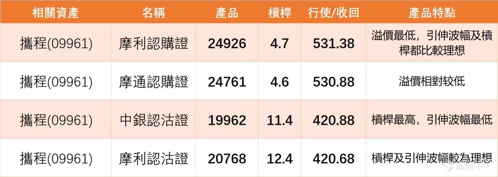 On January 29, $TRIP.COM-S (09961.HK)$ It showed relatively weak performance among online travel and related consumer stocks, closing at 482.2 yuan on the day, with a single-day drop of 2.66%. The trading volume reached 2.016 billion yuan, showing moderate activity without clear signs of bottom fishing. Compared to peers, the trend for Ctrip on January 29th was similar to $NTES-S (09999.HK)$ fairly similar to another company, both dropping by over 2.5%, presenting technical characteristics of 'oversold rebound'; whereas $BIDU-SW (09888.HK)$ only fell slightly by 0.38%, with an RSI as high as 68 nearing overbought levels, showing a much stronger trend than Ctrip’s; $JD-SW (09618.HK)$ dropped by 1.46%, exhibiting a neutral trend, while $TENCENT (00700.HK)$ edged up 0.16% against the market trend, making it the most stable stock among its peers. Based on comprehensive technical indicators, Ctrip's technical system issued a 'Buy' signal with a strength of 9, which is considered a strong buy recommendation. The core driver came from the RSI indicator being in the oversold region at 38, suggesting that downward momentum in the short term has weakened, raising the possibility of a technical rebound. The RSI is at 38 (near the lower limit of the neutral range between 30-70, close to oversold). Overall oscillation indicators lean slightly bullish. Short-term oversold correction demand has emerged. Multiple moving averages are signaling a strong buy, but short-term average line pressure remains noticeable; any rebound will need to surpass MA10 first (...)