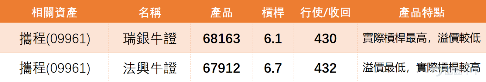 On January 29, $TRIP.COM-S (09961.HK)$ It showed relatively weak performance among online travel and related consumer stocks, closing at 482.2 yuan on the day, with a single-day drop of 2.66%. The trading volume reached 2.016 billion yuan, showing moderate activity without clear signs of bottom fishing. Compared to peers, the trend for Ctrip on January 29th was similar to $NTES-S (09999.HK)$ fairly similar to another company, both dropping by over 2.5%, presenting technical characteristics of 'oversold rebound'; whereas $BIDU-SW (09888.HK)$ only fell slightly by 0.38%, with an RSI as high as 68 nearing overbought levels, showing a much stronger trend than Ctrip’s; $JD-SW (09618.HK)$ dropped by 1.46%, exhibiting a neutral trend, while $TENCENT (00700.HK)$ edged up 0.16% against the market trend, making it the most stable stock among its peers. Based on comprehensive technical indicators, Ctrip's technical system issued a 'Buy' signal with a strength of 9, which is considered a strong buy recommendation. The core driver came from the RSI indicator being in the oversold region at 38, suggesting that downward momentum in the short term has weakened, raising the possibility of a technical rebound. The RSI is at 38 (near the lower limit of the neutral range between 30-70, close to oversold). Overall oscillation indicators lean slightly bullish. Short-term oversold correction demand has emerged. Multiple moving averages are signaling a strong buy, but short-term average line pressure remains noticeable; any rebound will need to surpass MA10 first (...)