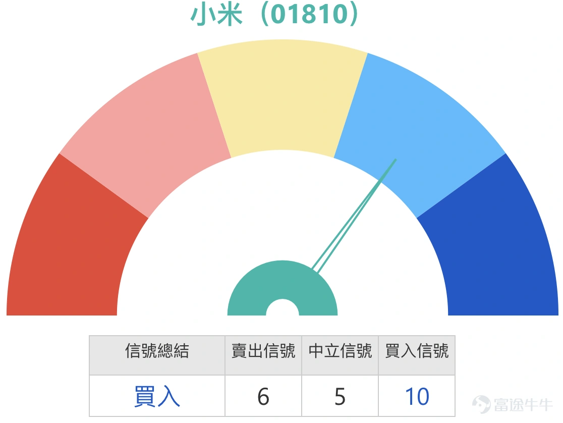 $小米集團-W (01810.HK)$小米集團短線分析:超跌穀底的反彈與分歧 當前的小米集團(01810.HK)正處在一個典型的市場分歧點。一邊是年初以來股價持續表現疲弱,嚴重落後於大市,甚至因記憶體成本攀升影響盈利的擔憂而承壓;另一邊,則是隨著股價跌至關鍵技術支撐區域,密集出現的超跌反彈信號以及部分資金的逆向佈局。截至1月30日,股價報35.62元 ,正處於多空激烈博弈的十字路口。本文將結合最新的技術數據、市場新聞與機構觀點,為您剖析小米當前的短線格局。 一、技術分析:超跌信號與趨勢壓力的對抗 從技術圖表觀察,小米股價正經曆一場“超跌反彈動能”與“下行趨勢壓力”的直接對抗。目前,股價已顯著低於10日、30日及60日等所有重要移動平均線,均線系統呈現空頭排列,這清晰表明了短期趨勢依然疲弱,上方存在層層阻力。技術指標總結信號為“買入”,但多個震盪指標的信號卻顯示“賣出”,這種內部矛盾恰恰反映了市場的猶豫。 然而,多個關鍵指標正發出強烈的超賣與築底信號,這是當前最值得關注的焦點。14日相對強弱指數(RSI)僅為38,處於明確的超賣區域。更值得注意...
