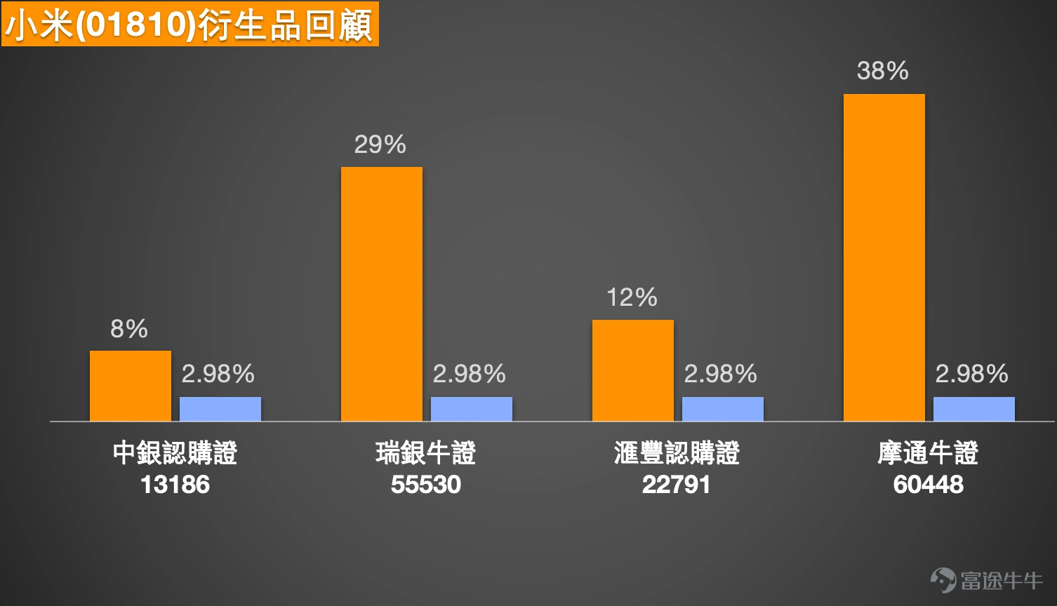 $小米集團-W (01810.HK)$小米集團短線分析:超跌穀底的反彈與分歧 當前的小米集團(01810.HK)正處在一個典型的市場分歧點。一邊是年初以來股價持續表現疲弱,嚴重落後於大市,甚至因記憶體成本攀升影響盈利的擔憂而承壓;另一邊,則是隨著股價跌至關鍵技術支撐區域,密集出現的超跌反彈信號以及部分資金的逆向佈局。截至1月30日,股價報35.62元 ,正處於多空激烈博弈的十字路口。本文將結合最新的技術數據、市場新聞與機構觀點,為您剖析小米當前的短線格局。 一、技術分析:超跌信號與趨勢壓力的對抗 從技術圖表觀察,小米股價正經曆一場“超跌反彈動能”與“下行趨勢壓力”的直接對抗。目前,股價已顯著低於10日、30日及60日等所有重要移動平均線,均線系統呈現空頭排列,這清晰表明了短期趨勢依然疲弱,上方存在層層阻力。技術指標總結信號為“買入”,但多個震盪指標的信號卻顯示“賣出”,這種內部矛盾恰恰反映了市場的猶豫。 然而,多個關鍵指標正發出強烈的超賣與築底信號,這是當前最值得關注的焦點。14日相對強弱指數(RSI)僅為38,處於明確的超賣區域。更值得注意...