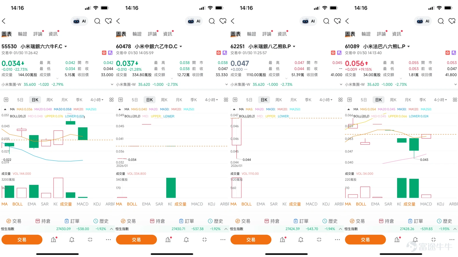 $小米集團-W (01810.HK)$小米集團短線分析:超跌穀底的反彈與分歧 當前的小米集團(01810.HK)正處在一個典型的市場分歧點。一邊是年初以來股價持續表現疲弱,嚴重落後於大市,甚至因記憶體成本攀升影響盈利的擔憂而承壓;另一邊,則是隨著股價跌至關鍵技術支撐區域,密集出現的超跌反彈信號以及部分資金的逆向佈局。截至1月30日,股價報35.62元 ,正處於多空激烈博弈的十字路口。本文將結合最新的技術數據、市場新聞與機構觀點,為您剖析小米當前的短線格局。 一、技術分析:超跌信號與趨勢壓力的對抗 從技術圖表觀察,小米股價正經曆一場“超跌反彈動能”與“下行趨勢壓力”的直接對抗。目前,股價已顯著低於10日、30日及60日等所有重要移動平均線,均線系統呈現空頭排列,這清晰表明了短期趨勢依然疲弱,上方存在層層阻力。技術指標總結信號為“買入”,但多個震盪指標的信號卻顯示“賣出”,這種內部矛盾恰恰反映了市場的猶豫。 然而,多個關鍵指標正發出強烈的超賣與築底信號,這是當前最值得關注的焦點。14日相對強弱指數(RSI)僅為38,處於明確的超賣區域。更值得注意...