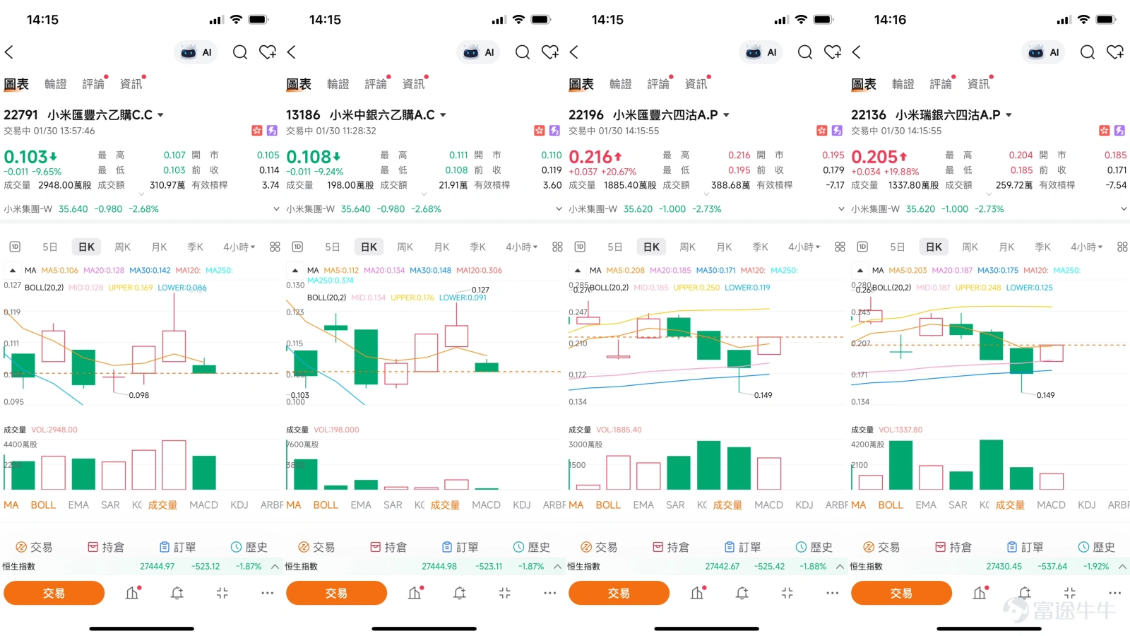 $小米集團-W (01810.HK)$小米集團短線分析:超跌穀底的反彈與分歧 當前的小米集團(01810.HK)正處在一個典型的市場分歧點。一邊是年初以來股價持續表現疲弱,嚴重落後於大市,甚至因記憶體成本攀升影響盈利的擔憂而承壓;另一邊,則是隨著股價跌至關鍵技術支撐區域,密集出現的超跌反彈信號以及部分資金的逆向佈局。截至1月30日,股價報35.62元 ,正處於多空激烈博弈的十字路口。本文將結合最新的技術數據、市場新聞與機構觀點,為您剖析小米當前的短線格局。 一、技術分析:超跌信號與趨勢壓力的對抗 從技術圖表觀察,小米股價正經曆一場“超跌反彈動能”與“下行趨勢壓力”的直接對抗。目前,股價已顯著低於10日、30日及60日等所有重要移動平均線,均線系統呈現空頭排列,這清晰表明了短期趨勢依然疲弱,上方存在層層阻力。技術指標總結信號為“買入”,但多個震盪指標的信號卻顯示“賣出”,這種內部矛盾恰恰反映了市場的猶豫。 然而,多個關鍵指標正發出強烈的超賣與築底信號,這是當前最值得關注的焦點。14日相對強弱指數(RSI)僅為38,處於明確的超賣區域。更值得注意...