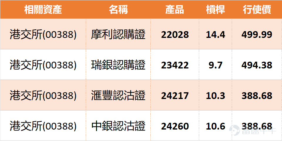 各位股友，大家好，今日同大家睇吓「大市火車頭」港交所（00388）。以今日（1月30日）盤中數據嚟睇，情況有啲令人擔憂，截至下午兩點03分，股價最新報430.2元，急跌超過3%，跑輸大市。成交額接近16億，算係有啲交投，但似乎係沽壓主導。成個大市氣氛轉弱，連帶呢隻市場寒暑表都受壓。你哋覺得今次跌穿咗唔少平均線，係大戶散貨先兆，定只係一次健康調整，為下一輪升浪蓄力？ 技術走勢與關鍵位攻防 從圖表睇，港交所今日呢支陰燭幾關鍵，跌穿咗10天線（約430.16元）同30天線（約422.61元），暫時喺60天線（約418.91元）之上找到喘息空間。而家個格局係，向下首要支持位要睇419元，如果連呢個位都失守，下一站就要試413元嘅較強支持區。至於向上，反彈第一個重型阻力喺445元，要收復返呢個位先可以話脫離危險區，再上望就係452元。技術指標總結雖然話「買入」，但強度只有7。5日振幅有5.7%，反映波動性唔細。MACD同保力加通道卻發出「買入」信號。其他指標如RSI喺57，威廉指標、隨機指標等都處於「中立」或「賣出」狀態。或者可以...
