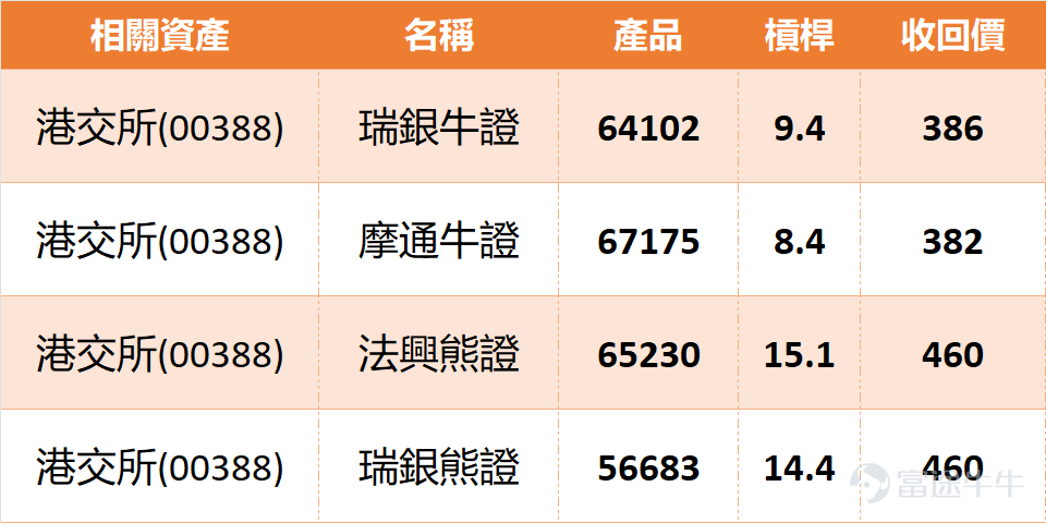 各位股友，大家好，今日同大家睇吓「大市火車頭」港交所（00388）。以今日（1月30日）盤中數據嚟睇，情況有啲令人擔憂，截至下午兩點03分，股價最新報430.2元，急跌超過3%，跑輸大市。成交額接近16億，算係有啲交投，但似乎係沽壓主導。成個大市氣氛轉弱，連帶呢隻市場寒暑表都受壓。你哋覺得今次跌穿咗唔少平均線，係大戶散貨先兆，定只係一次健康調整，為下一輪升浪蓄力？ 技術走勢與關鍵位攻防 從圖表睇，港交所今日呢支陰燭幾關鍵，跌穿咗10天線（約430.16元）同30天線（約422.61元），暫時喺60天線（約418.91元）之上找到喘息空間。而家個格局係，向下首要支持位要睇419元，如果連呢個位都失守，下一站就要試413元嘅較強支持區。至於向上，反彈第一個重型阻力喺445元，要收復返呢個位先可以話脫離危險區，再上望就係452元。技術指標總結雖然話「買入」，但強度只有7。5日振幅有5.7%，反映波動性唔細。MACD同保力加通道卻發出「買入」信號。其他指標如RSI喺57，威廉指標、隨機指標等都處於「中立」或「賣出」狀態。或者可以...
