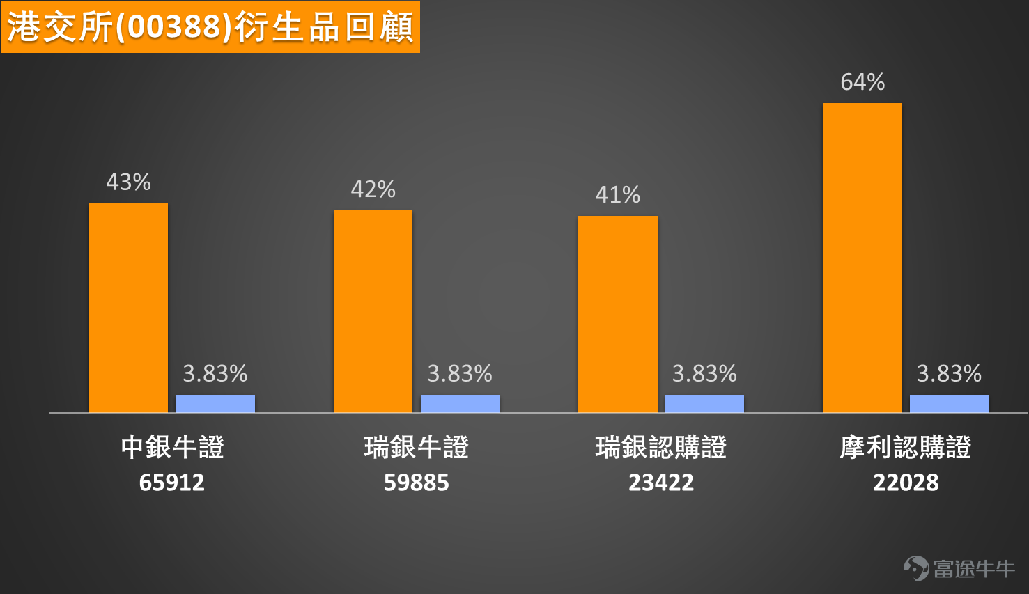 各位股友，大家好，今日同大家睇吓「大市火車頭」港交所（00388）。以今日（1月30日）盤中數據嚟睇，情況有啲令人擔憂，截至下午兩點03分，股價最新報430.2元，急跌超過3%，跑輸大市。成交額接近16億，算係有啲交投，但似乎係沽壓主導。成個大市氣氛轉弱，連帶呢隻市場寒暑表都受壓。你哋覺得今次跌穿咗唔少平均線，係大戶散貨先兆，定只係一次健康調整，為下一輪升浪蓄力？ 技術走勢與關鍵位攻防 從圖表睇，港交所今日呢支陰燭幾關鍵，跌穿咗10天線（約430.16元）同30天線（約422.61元），暫時喺60天線（約418.91元）之上找到喘息空間。而家個格局係，向下首要支持位要睇419元，如果連呢個位都失守，下一站就要試413元嘅較強支持區。至於向上，反彈第一個重型阻力喺445元，要收復返呢個位先可以話脫離危險區，再上望就係452元。技術指標總結雖然話「買入」，但強度只有7。5日振幅有5.7%，反映波動性唔細。MACD同保力加通道卻發出「買入」信號。其他指標如RSI喺57，威廉指標、隨機指標等都處於「中立」或「賣出」狀態。或者可以...