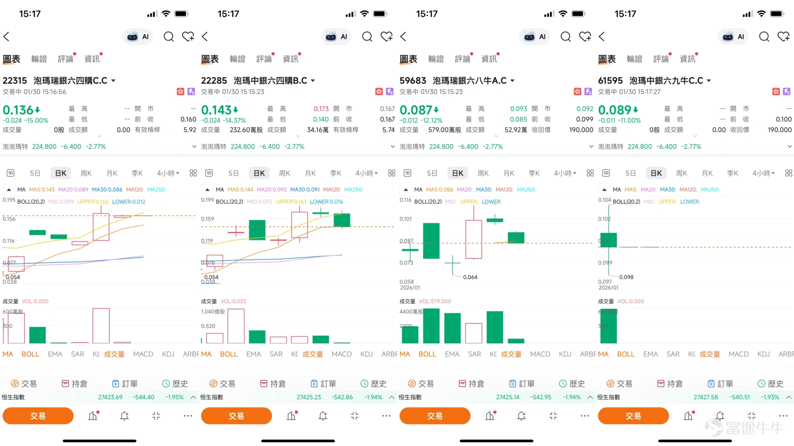 $POP MART (09992.HK)$Recently, Pop Mart (09992.HK), known as the 'Trendy Toy First Stock,' has exhibited a classic pattern of 'recovery after being oversold, followed by hesitation upon encountering resistance.' After experiencing a significant pullback, the stock price found buying support in a key support zone in late January and surged notably on January 22. However, as it approached the HK$230 mark, the divergence between bulls and bears intensified again, leading to a phase of high-level consolidation. As of January 30, the stock closed at HK$224.8, currently seeking a new direction near short-term technical levels. This article will analyze its short-term trading logic based on the latest technical indicators, market dynamics, and expert commentary. I. Technical Analysis: Consolidation Window with Mixed Strong and Weak Signals From a technical chart perspective, Pop Mart's stock price is currently in a sensitive phase characterized by conflicting bullish and bearish signals. On one hand, positive trend signals still exist. The stock price remains firmly above several key moving averages, including the 10-day, 30-day, and 60-day lines, with the moving average system showing some characteristics of a bullish arrangement, indicating that the foundational structure of the medium-term uptrend channel has not been broken. On the other hand, short-term technical indicators have issued clear warnings of overbought conditions and upward momentum stagnation. The most noteworthy indicator is the Relative Strength Index (RSI), which has now risen to 65. While not yet in the extreme overbought zone, it has entered a strong region, suggesting a weakening of short-term upward momentum. Additionally, multiple oscillators, such as the Stochastic Oscillator and Williams %R, have signaled overbought or sell conditions...