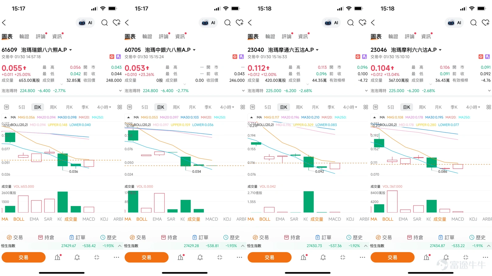 $POP MART (09992.HK)$Recently, Pop Mart (09992.HK), known as the 'Trendy Toy First Stock,' has exhibited a classic pattern of 'recovery after being oversold, followed by hesitation upon encountering resistance.' After experiencing a significant pullback, the stock price found buying support in a key support zone in late January and surged notably on January 22. However, as it approached the HK$230 mark, the divergence between bulls and bears intensified again, leading to a phase of high-level consolidation. As of January 30, the stock closed at HK$224.8, currently seeking a new direction near short-term technical levels. This article will analyze its short-term trading logic based on the latest technical indicators, market dynamics, and expert commentary. I. Technical Analysis: Consolidation Window with Mixed Strong and Weak Signals From a technical chart perspective, Pop Mart's stock price is currently in a sensitive phase characterized by conflicting bullish and bearish signals. On one hand, positive trend signals still exist. The stock price remains firmly above several key moving averages, including the 10-day, 30-day, and 60-day lines, with the moving average system showing some characteristics of a bullish arrangement, indicating that the foundational structure of the medium-term uptrend channel has not been broken. On the other hand, short-term technical indicators have issued clear warnings of overbought conditions and upward momentum stagnation. The most noteworthy indicator is the Relative Strength Index (RSI), which has now risen to 65. While not yet in the extreme overbought zone, it has entered a strong region, suggesting a weakening of short-term upward momentum. Additionally, multiple oscillators, such as the Stochastic Oscillator and Williams %R, have signaled overbought or sell conditions...