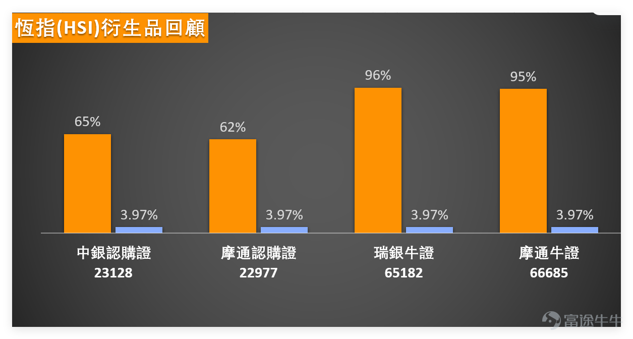 1月30日， $恒生指數 (800000.HK)$ 全日收報27387.11點，單日下跌2.08%，成交額3016.12億元，5日振幅達5.2%，整體處於震盪調整節奏。 從技術指標來看，總結信號為「賣出」，信號強度9，屬於偏空提示但未到極端水平。RSI指標為67，處於中性偏強區域，已接近超買邊緣，提示短期調整壓力有所累積；MACD信號偏空，與股價走勢形成配合，短期動能偏弱； 均線系統來看，恆指最新價（27387.11）高於MA10（27009.05）、MA30（26457.49）及MA60（26231.13），長期均線仍呈向好態勢，但短期受壓明顯。 支持和阻力方面，支持位關注26725點（一級支持），若跌破則進一步看26254點（二級支持）；阻力位先看28172點，突破後可上望28433點。 1月30日，藍籌普遍收跌，技術面呈現明顯分化，部分個股超賣跡象顯現，部分則面臨超買回調壓力，逐一拆解如下： 1. $騰訊控股 (00700.HK)$ ：收市價606.00元，下跌2.57%，股價略低於MA10（606.15元），短期輕微受壓。技術指標總結...
