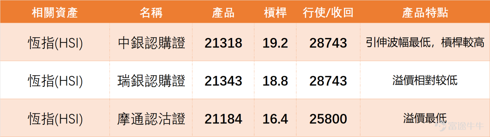 1月30日， $恒生指數 (800000.HK)$ 全日收報27387.11點，單日下跌2.08%，成交額3016.12億元，5日振幅達5.2%，整體處於震盪調整節奏。 從技術指標來看，總結信號為「賣出」，信號強度9，屬於偏空提示但未到極端水平。RSI指標為67，處於中性偏強區域，已接近超買邊緣，提示短期調整壓力有所累積；MACD信號偏空，與股價走勢形成配合，短期動能偏弱； 均線系統來看，恆指最新價（27387.11）高於MA10（27009.05）、MA30（26457.49）及MA60（26231.13），長期均線仍呈向好態勢，但短期受壓明顯。 支持和阻力方面，支持位關注26725點（一級支持），若跌破則進一步看26254點（二級支持）；阻力位先看28172點，突破後可上望28433點。 1月30日，藍籌普遍收跌，技術面呈現明顯分化，部分個股超賣跡象顯現，部分則面臨超買回調壓力，逐一拆解如下： 1. $騰訊控股 (00700.HK)$ ：收市價606.00元，下跌2.57%，股價略低於MA10（606.15元），短期輕微受壓。技術指標總結...