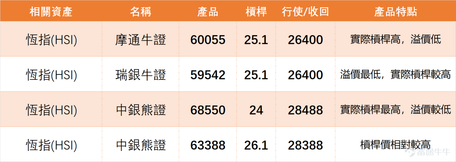 1月30日， $恒生指數 (800000.HK)$ 全日收報27387.11點，單日下跌2.08%，成交額3016.12億元，5日振幅達5.2%，整體處於震盪調整節奏。 從技術指標來看，總結信號為「賣出」，信號強度9，屬於偏空提示但未到極端水平。RSI指標為67，處於中性偏強區域，已接近超買邊緣，提示短期調整壓力有所累積；MACD信號偏空，與股價走勢形成配合，短期動能偏弱； 均線系統來看，恆指最新價（27387.11）高於MA10（27009.05）、MA30（26457.49）及MA60（26231.13），長期均線仍呈向好態勢，但短期受壓明顯。 支持和阻力方面，支持位關注26725點（一級支持），若跌破則進一步看26254點（二級支持）；阻力位先看28172點，突破後可上望28433點。 1月30日，藍籌普遍收跌，技術面呈現明顯分化，部分個股超賣跡象顯現，部分則面臨超買回調壓力，逐一拆解如下： 1. $騰訊控股 (00700.HK)$ ：收市價606.00元，下跌2.57%，股價略低於MA10（606.15元），短期輕微受壓。技術指標總結...