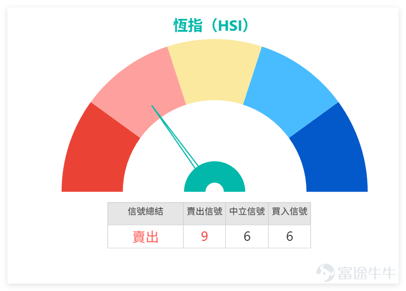 1月30日， $恒生指數 (800000.HK)$ 全日收報27387.11點，單日下跌2.08%，成交額3016.12億元，5日振幅達5.2%，整體處於震盪調整節奏。 從技術指標來看，總結信號為「賣出」，信號強度9，屬於偏空提示但未到極端水平。RSI指標為67，處於中性偏強區域，已接近超買邊緣，提示短期調整壓力有所累積；MACD信號偏空，與股價走勢形成配合，短期動能偏弱； 均線系統來看，恆指最新價（27387.11）高於MA10（27009.05）、MA30（26457.49）及MA60（26231.13），長期均線仍呈向好態勢，但短期受壓明顯。 支持和阻力方面，支持位關注26725點（一級支持），若跌破則進一步看26254點（二級支持）；阻力位先看28172點，突破後可上望28433點。 1月30日，藍籌普遍收跌，技術面呈現明顯分化，部分個股超賣跡象顯現，部分則面臨超買回調壓力，逐一拆解如下： 1. $騰訊控股 (00700.HK)$ ：收市價606.00元，下跌2.57%，股價略低於MA10（606.15元），短期輕微受壓。技術指標總結...
