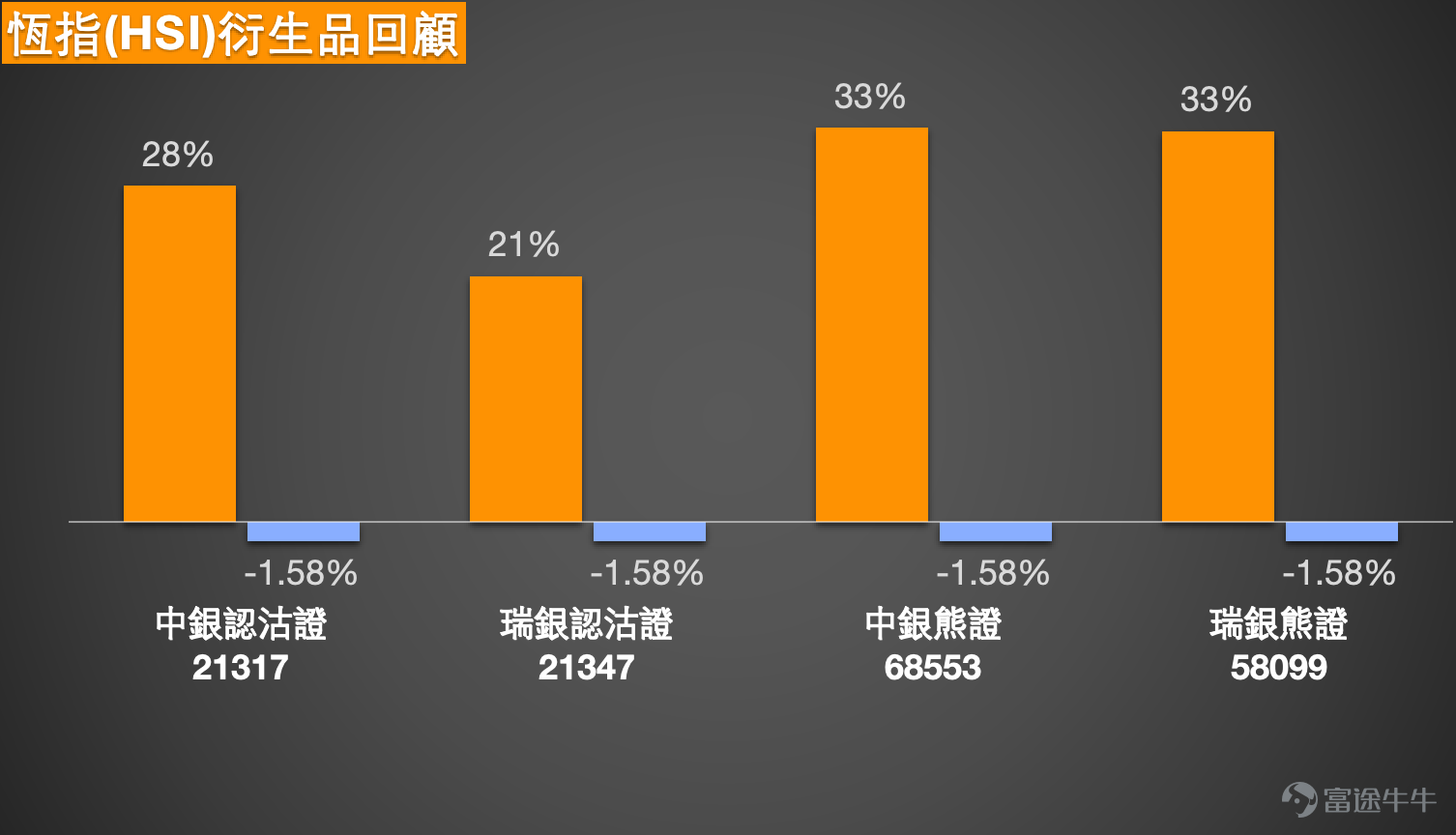 [鏈接:  1月28日【中銀做客】恆指、紫金礦業、紫金黃金國際、華虹半導體、阿里] [鏈接: 1月26日【港股Podcast】恆指、網易、中國神華、中海油田服務、匯豐、紫金礦業] [鏈接: 1月20日【中銀做客】恆指、小米、中芯、泡泡瑪特、紫金礦業、李寧、美的]  1月30日港股市場呈現分化走勢，恆指沖高後迎來回調，部分個股走出獨立行情，市場中投資者對各標的後市走向熱議頗多，同時圍繞衍生品佈局形成不同思路。以下結合市場交易表現、技術面分析，及投資者關注的核心問題，對恆指及寧德時代(03750.HK)、快手-W(01024.HK)、紫金礦業(02899.HK)、比亞迪股份(01211.HK)、友邦保險(01299.HK)的走勢與衍生品配置策略展開詳細分析。  1. 恆指 $恒生指數 (800000.HK)$ ：短期回調現多空分歧，牛熊證成佈局核心方向  Simon：恆指在過去兩個交易日錄得可觀漲幅，1月29日一度沖高至28000點近期新高，1月30日出現顯著回調，收盤價回落至27300點附近；成交量較前兩日有所回落，但相較於前期整體仍處於較...