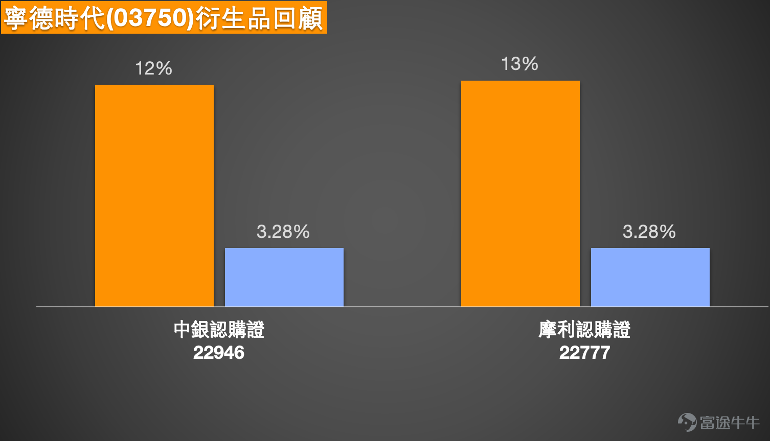 [鏈接:  1月28日【中銀做客】恆指、紫金礦業、紫金黃金國際、華虹半導體、阿里] [鏈接: 1月26日【港股Podcast】恆指、網易、中國神華、中海油田服務、匯豐、紫金礦業] [鏈接: 1月20日【中銀做客】恆指、小米、中芯、泡泡瑪特、紫金礦業、李寧、美的]  1月30日港股市場呈現分化走勢，恆指沖高後迎來回調，部分個股走出獨立行情，市場中投資者對各標的後市走向熱議頗多，同時圍繞衍生品佈局形成不同思路。以下結合市場交易表現、技術面分析，及投資者關注的核心問題，對恆指及寧德時代(03750.HK)、快手-W(01024.HK)、紫金礦業(02899.HK)、比亞迪股份(01211.HK)、友邦保險(01299.HK)的走勢與衍生品配置策略展開詳細分析。  1. 恆指 $恒生指數 (800000.HK)$ ：短期回調現多空分歧，牛熊證成佈局核心方向  Simon：恆指在過去兩個交易日錄得可觀漲幅，1月29日一度沖高至28000點近期新高，1月30日出現顯著回調，收盤價回落至27300點附近；成交量較前兩日有所回落，但相較於前期整體仍處於較...