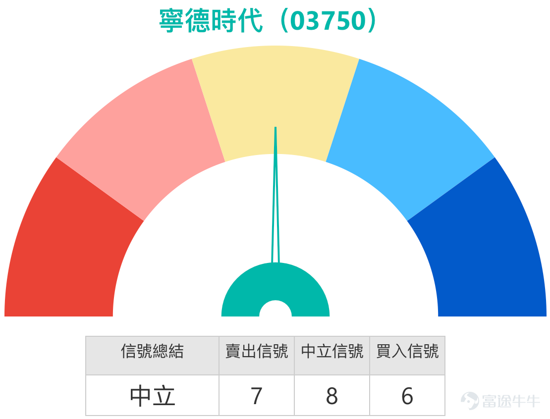 [鏈接:  1月28日【中銀做客】恆指、紫金礦業、紫金黃金國際、華虹半導體、阿里] [鏈接: 1月26日【港股Podcast】恆指、網易、中國神華、中海油田服務、匯豐、紫金礦業] [鏈接: 1月20日【中銀做客】恆指、小米、中芯、泡泡瑪特、紫金礦業、李寧、美的]  1月30日港股市場呈現分化走勢，恆指沖高後迎來回調，部分個股走出獨立行情，市場中投資者對各標的後市走向熱議頗多，同時圍繞衍生品佈局形成不同思路。以下結合市場交易表現、技術面分析，及投資者關注的核心問題，對恆指及寧德時代(03750.HK)、快手-W(01024.HK)、紫金礦業(02899.HK)、比亞迪股份(01211.HK)、友邦保險(01299.HK)的走勢與衍生品配置策略展開詳細分析。  1. 恆指 $恒生指數 (800000.HK)$ ：短期回調現多空分歧，牛熊證成佈局核心方向  Simon：恆指在過去兩個交易日錄得可觀漲幅，1月29日一度沖高至28000點近期新高，1月30日出現顯著回調，收盤價回落至27300點附近；成交量較前兩日有所回落，但相較於前期整體仍處於較...