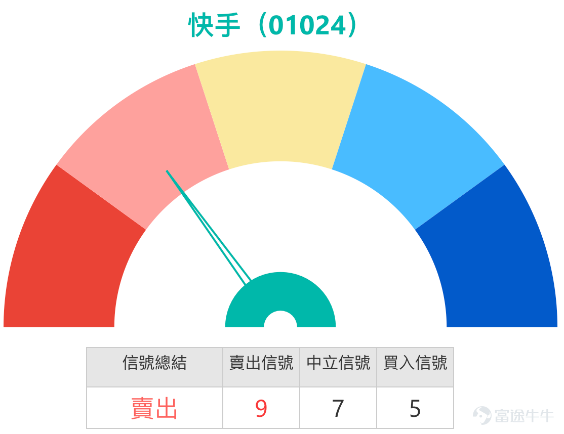 [鏈接:  1月28日【中銀做客】恆指、紫金礦業、紫金黃金國際、華虹半導體、阿里] [鏈接: 1月26日【港股Podcast】恆指、網易、中國神華、中海油田服務、匯豐、紫金礦業] [鏈接: 1月20日【中銀做客】恆指、小米、中芯、泡泡瑪特、紫金礦業、李寧、美的]  1月30日港股市場呈現分化走勢，恆指沖高後迎來回調，部分個股走出獨立行情，市場中投資者對各標的後市走向熱議頗多，同時圍繞衍生品佈局形成不同思路。以下結合市場交易表現、技術面分析，及投資者關注的核心問題，對恆指及寧德時代(03750.HK)、快手-W(01024.HK)、紫金礦業(02899.HK)、比亞迪股份(01211.HK)、友邦保險(01299.HK)的走勢與衍生品配置策略展開詳細分析。  1. 恆指 $恒生指數 (800000.HK)$ ：短期回調現多空分歧，牛熊證成佈局核心方向  Simon：恆指在過去兩個交易日錄得可觀漲幅，1月29日一度沖高至28000點近期新高，1月30日出現顯著回調，收盤價回落至27300點附近；成交量較前兩日有所回落，但相較於前期整體仍處於較...