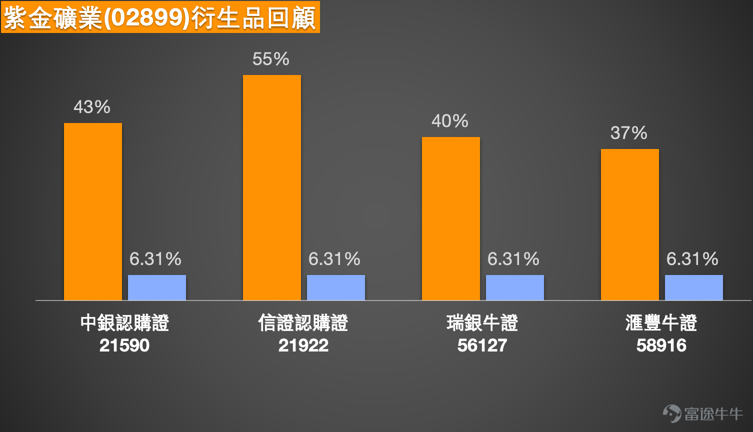 [鏈接:  1月28日【中銀做客】恆指、紫金礦業、紫金黃金國際、華虹半導體、阿里] [鏈接: 1月26日【港股Podcast】恆指、網易、中國神華、中海油田服務、匯豐、紫金礦業] [鏈接: 1月20日【中銀做客】恆指、小米、中芯、泡泡瑪特、紫金礦業、李寧、美的]  1月30日港股市場呈現分化走勢，恆指沖高後迎來回調，部分個股走出獨立行情，市場中投資者對各標的後市走向熱議頗多，同時圍繞衍生品佈局形成不同思路。以下結合市場交易表現、技術面分析，及投資者關注的核心問題，對恆指及寧德時代(03750.HK)、快手-W(01024.HK)、紫金礦業(02899.HK)、比亞迪股份(01211.HK)、友邦保險(01299.HK)的走勢與衍生品配置策略展開詳細分析。  1. 恆指 $恒生指數 (800000.HK)$ ：短期回調現多空分歧，牛熊證成佈局核心方向  Simon：恆指在過去兩個交易日錄得可觀漲幅，1月29日一度沖高至28000點近期新高，1月30日出現顯著回調，收盤價回落至27300點附近；成交量較前兩日有所回落，但相較於前期整體仍處於較...
