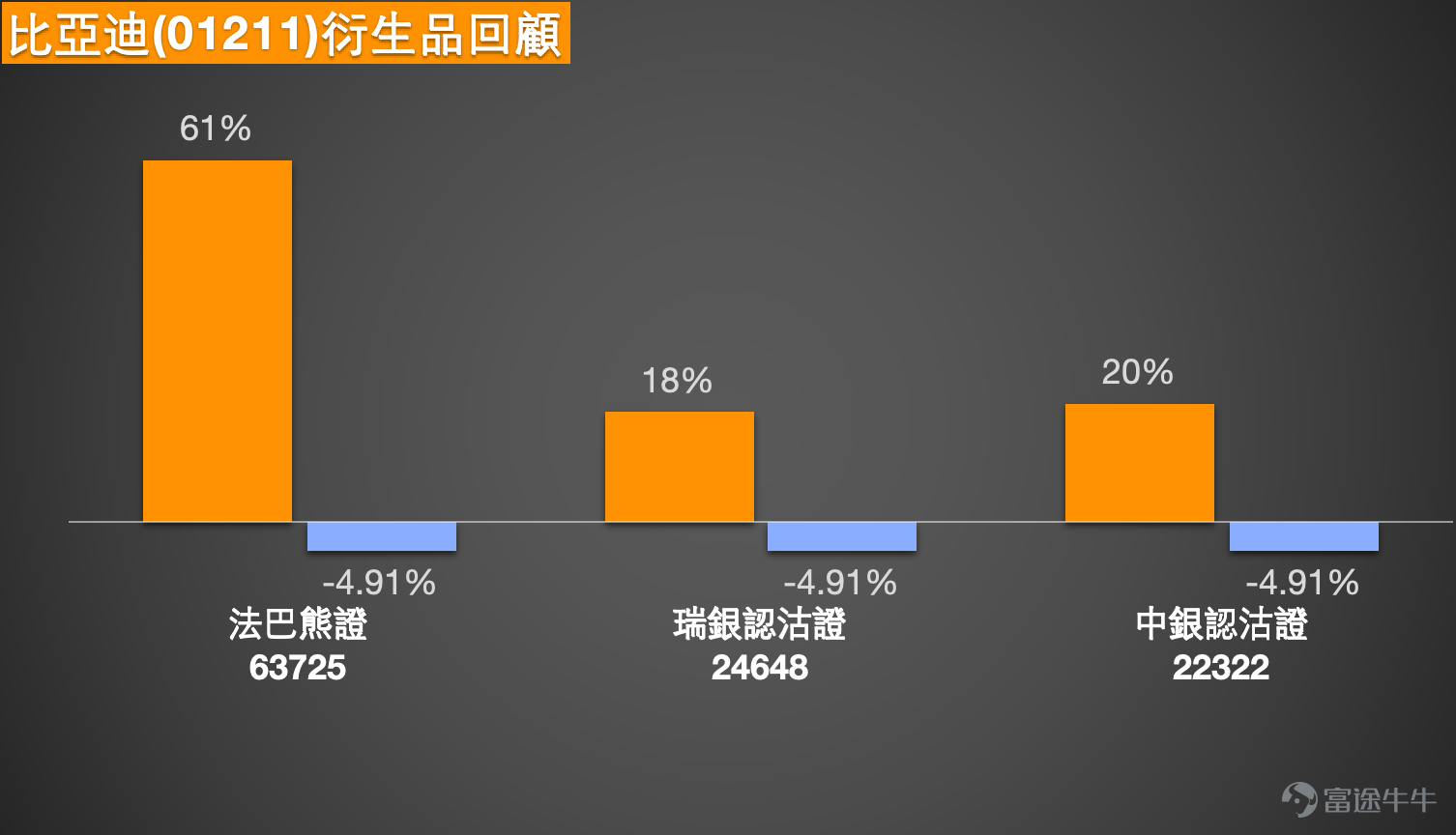 [鏈接:  1月28日【中銀做客】恆指、紫金礦業、紫金黃金國際、華虹半導體、阿里] [鏈接: 1月26日【港股Podcast】恆指、網易、中國神華、中海油田服務、匯豐、紫金礦業] [鏈接: 1月20日【中銀做客】恆指、小米、中芯、泡泡瑪特、紫金礦業、李寧、美的]  1月30日港股市場呈現分化走勢，恆指沖高後迎來回調，部分個股走出獨立行情，市場中投資者對各標的後市走向熱議頗多，同時圍繞衍生品佈局形成不同思路。以下結合市場交易表現、技術面分析，及投資者關注的核心問題，對恆指及寧德時代(03750.HK)、快手-W(01024.HK)、紫金礦業(02899.HK)、比亞迪股份(01211.HK)、友邦保險(01299.HK)的走勢與衍生品配置策略展開詳細分析。  1. 恆指 $恒生指數 (800000.HK)$ ：短期回調現多空分歧，牛熊證成佈局核心方向  Simon：恆指在過去兩個交易日錄得可觀漲幅，1月29日一度沖高至28000點近期新高，1月30日出現顯著回調，收盤價回落至27300點附近；成交量較前兩日有所回落，但相較於前期整體仍處於較...