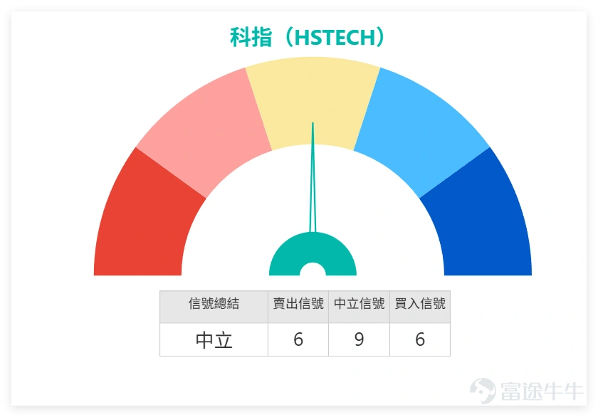 1月30日, $恒生科技指數 (800700.HK)$ 全日收報5,718.18點,單日下跌2.10%,成交額630.64億元,成交量中規中矩,未出現明顯放量或縮量跡象。從技術數據來看,科指當日5日振幅3.8%,震盪幅度可控,上升概率55%,整體處於中性格局。 技術指標方面,科指RSI為52,處於中性區間,既無超買也無超賣信號;MACD給出賣出信號,多條移動平均線顯示買入信號,震盪指標整體偏中立,信號強度9,反映當前市場處於多空博弈階段,方向尚未明確。 支撐與阻力方面,科指短期支撐位分別為5560點(支持1)和5395點(支持2),阻力位則在5876點(阻力1)和6042點(阻力2),上日(30日)收盤价處於10日均線(5768.03點)下方、30日均線(5694.24點)上方,短期走勢受均線壓制,需關注下方支撐力度。 1月30日,科網股板塊普遍受壓,多隻重磅股錄得跌幅,但個股技術走勢存在分化: 1. $騰訊控股 (00700.HK)$ :收報606.0元,下跌2.57%。股價與10天線(606.15元)基本持平,略低於30天線(611...