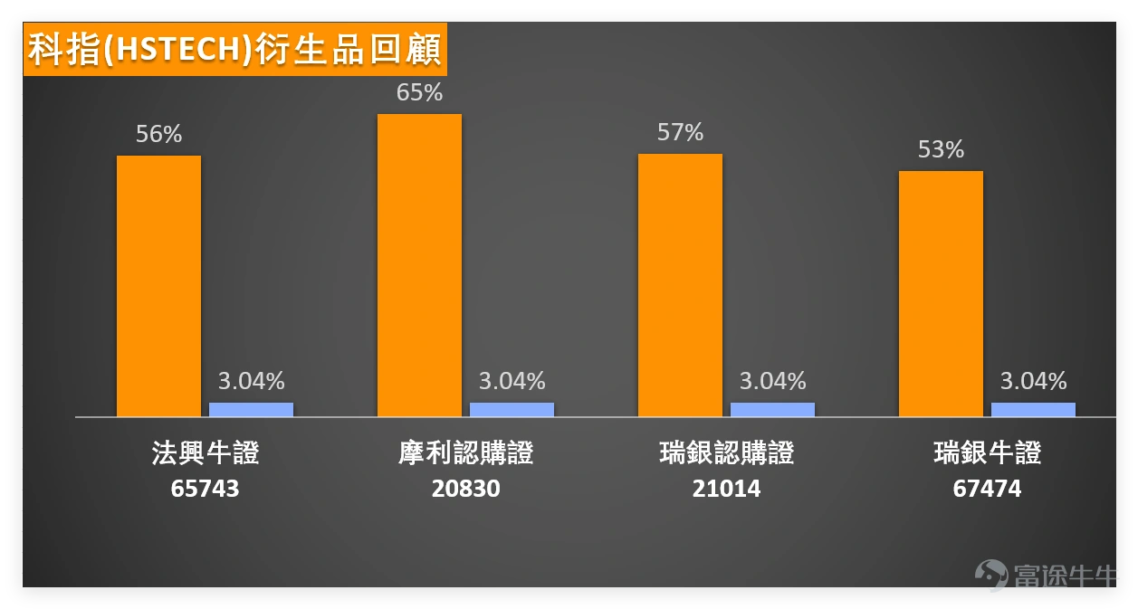 1月30日, $恒生科技指數 (800700.HK)$ 全日收報5,718.18點,單日下跌2.10%,成交額630.64億元,成交量中規中矩,未出現明顯放量或縮量跡象。從技術數據來看,科指當日5日振幅3.8%,震盪幅度可控,上升概率55%,整體處於中性格局。 技術指標方面,科指RSI為52,處於中性區間,既無超買也無超賣信號;MACD給出賣出信號,多條移動平均線顯示買入信號,震盪指標整體偏中立,信號強度9,反映當前市場處於多空博弈階段,方向尚未明確。 支撐與阻力方面,科指短期支撐位分別為5560點(支持1)和5395點(支持2),阻力位則在5876點(阻力1)和6042點(阻力2),上日(30日)收盤价處於10日均線(5768.03點)下方、30日均線(5694.24點)上方,短期走勢受均線壓制,需關注下方支撐力度。 1月30日,科網股板塊普遍受壓,多隻重磅股錄得跌幅,但個股技術走勢存在分化: 1. $騰訊控股 (00700.HK)$ :收報606.0元,下跌2.57%。股價與10天線(606.15元)基本持平,略低於30天線(611...