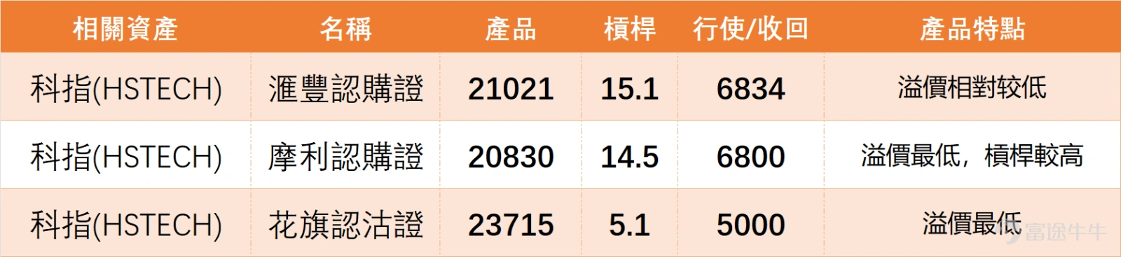 1月30日, $恒生科技指數 (800700.HK)$ 全日收報5,718.18點,單日下跌2.10%,成交額630.64億元,成交量中規中矩,未出現明顯放量或縮量跡象。從技術數據來看,科指當日5日振幅3.8%,震盪幅度可控,上升概率55%,整體處於中性格局。 技術指標方面,科指RSI為52,處於中性區間,既無超買也無超賣信號;MACD給出賣出信號,多條移動平均線顯示買入信號,震盪指標整體偏中立,信號強度9,反映當前市場處於多空博弈階段,方向尚未明確。 支撐與阻力方面,科指短期支撐位分別為5560點(支持1)和5395點(支持2),阻力位則在5876點(阻力1)和6042點(阻力2),上日(30日)收盤价處於10日均線(5768.03點)下方、30日均線(5694.24點)上方,短期走勢受均線壓制,需關注下方支撐力度。 1月30日,科網股板塊普遍受壓,多隻重磅股錄得跌幅,但個股技術走勢存在分化: 1. $騰訊控股 (00700.HK)$ :收報606.0元,下跌2.57%。股價與10天線(606.15元)基本持平,略低於30天線(611...