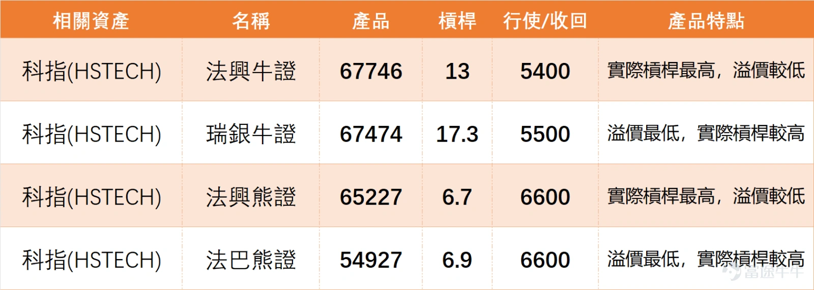 1月30日, $恒生科技指數 (800700.HK)$ 全日收報5,718.18點,單日下跌2.10%,成交額630.64億元,成交量中規中矩,未出現明顯放量或縮量跡象。從技術數據來看,科指當日5日振幅3.8%,震盪幅度可控,上升概率55%,整體處於中性格局。 技術指標方面,科指RSI為52,處於中性區間,既無超買也無超賣信號;MACD給出賣出信號,多條移動平均線顯示買入信號,震盪指標整體偏中立,信號強度9,反映當前市場處於多空博弈階段,方向尚未明確。 支撐與阻力方面,科指短期支撐位分別為5560點(支持1)和5395點(支持2),阻力位則在5876點(阻力1)和6042點(阻力2),上日(30日)收盤价處於10日均線(5768.03點)下方、30日均線(5694.24點)上方,短期走勢受均線壓制,需關注下方支撐力度。 1月30日,科網股板塊普遍受壓,多隻重磅股錄得跌幅,但個股技術走勢存在分化: 1. $騰訊控股 (00700.HK)$ :收報606.0元,下跌2.57%。股價與10天線(606.15元)基本持平,略低於30天線(611...