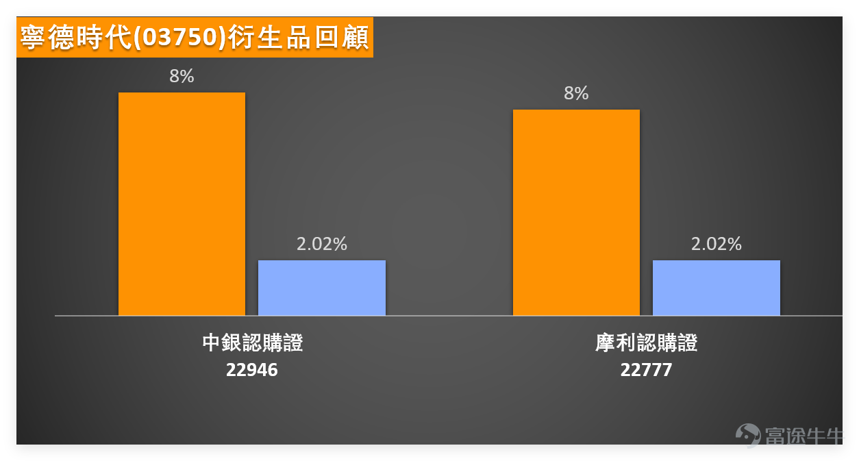 January 30th,$CATL (03750.HK)$ CATL performed exceptionally well with its share price rising against the market trend by 2.85%, closing at 491 yuan. The trading volume reached 2.246 billion yuan. During the session, it approached the key level of 500 yuan but unfortunately retreated slightly towards the close, failing to hold above this level. The trading volume increased compared to previous days but did not reach the high levels seen on November 20 last year; volume release remains relatively controlled. We 【Hong Kong Stock Report】[Share Link: January 30 [Hong Kong Stock Podcast] Hang Seng Index, CATL, Kuaishou, Zijin Mining, BYD, AIA]Analysts have commented on CATL: Many investors are watching whether CATL can reclaim the 500-yuan threshold under the current trend. Meanwhile, some investors have started paying attention to related call warrant products, seeking suitable investment opportunities. Among them, the call warrant with a strike price of 629.38 yuan has become an object of interest for some investors. $Hang Seng Index (800000.HK)$$CATL (03750.HK)$$KUAISHOU-W (01024.HK)$$ZIJIN MINING (02899.HK)$$BYD COMPANY (01211.HK)$$AIA (01299.HK)$ Based on a comprehensive analysis of various technical indicators, CATL's overall technical signals are currently "neutral" with a signal strength of 8. The bulls and bears remain in a deadlock, with no clear guidance for upward or downward movement: Moving averages system: The closing price of 491 yuan is higher than the 10-day moving average (476.36 yuan)...