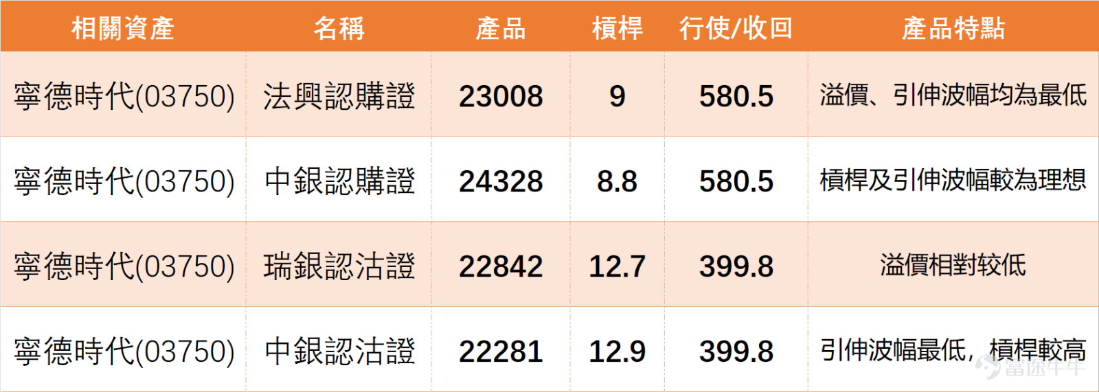 January 30th,$CATL (03750.HK)$ CATL performed exceptionally well with its share price rising against the market trend by 2.85%, closing at 491 yuan. The trading volume reached 2.246 billion yuan. During the session, it approached the key level of 500 yuan but unfortunately retreated slightly towards the close, failing to hold above this level. The trading volume increased compared to previous days but did not reach the high levels seen on November 20 last year; volume release remains relatively controlled. We 【Hong Kong Stock Report】[Share Link: January 30 [Hong Kong Stock Podcast] Hang Seng Index, CATL, Kuaishou, Zijin Mining, BYD, AIA]Analysts have commented on CATL: Many investors are watching whether CATL can reclaim the 500-yuan threshold under the current trend. Meanwhile, some investors have started paying attention to related call warrant products, seeking suitable investment opportunities. Among them, the call warrant with a strike price of 629.38 yuan has become an object of interest for some investors. $Hang Seng Index (800000.HK)$$CATL (03750.HK)$$KUAISHOU-W (01024.HK)$$ZIJIN MINING (02899.HK)$$BYD COMPANY (01211.HK)$$AIA (01299.HK)$ Based on a comprehensive analysis of various technical indicators, CATL's overall technical signals are currently "neutral" with a signal strength of 8. The bulls and bears remain in a deadlock, with no clear guidance for upward or downward movement: Moving averages system: The closing price of 491 yuan is higher than the 10-day moving average (476.36 yuan)...