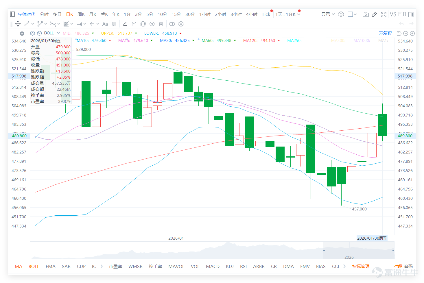 January 30th,$CATL (03750.HK)$ CATL performed exceptionally well with its share price rising against the market trend by 2.85%, closing at 491 yuan. The trading volume reached 2.246 billion yuan. During the session, it approached the key level of 500 yuan but unfortunately retreated slightly towards the close, failing to hold above this level. The trading volume increased compared to previous days but did not reach the high levels seen on November 20 last year; volume release remains relatively controlled. We 【Hong Kong Stock Report】[Share Link: January 30 [Hong Kong Stock Podcast] Hang Seng Index, CATL, Kuaishou, Zijin Mining, BYD, AIA]Analysts have commented on CATL: Many investors are watching whether CATL can reclaim the 500-yuan threshold under the current trend. Meanwhile, some investors have started paying attention to related call warrant products, seeking suitable investment opportunities. Among them, the call warrant with a strike price of 629.38 yuan has become an object of interest for some investors. $Hang Seng Index (800000.HK)$$CATL (03750.HK)$$KUAISHOU-W (01024.HK)$$ZIJIN MINING (02899.HK)$$BYD COMPANY (01211.HK)$$AIA (01299.HK)$ Based on a comprehensive analysis of various technical indicators, CATL's overall technical signals are currently "neutral" with a signal strength of 8. The bulls and bears remain in a deadlock, with no clear guidance for upward or downward movement: Moving averages system: The closing price of 491 yuan is higher than the 10-day moving average (476.36 yuan)...