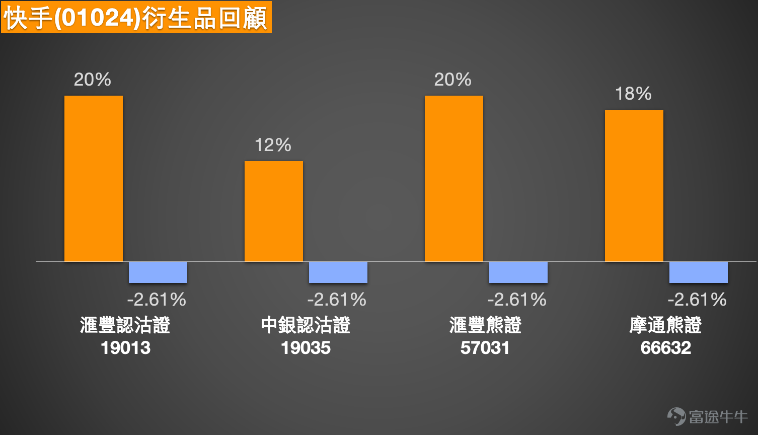 $快手-W (01024.HK)$ 近期，快手（01024.HK）的股價表現猶如其短視頻內容一般，充滿了戲劇性的轉折。在2026年開年，公司曾憑藉AI視頻工具“Kling”的亮眼商業化表現迎來一波強勁上漲，股價自年初低位顯著反彈。然而，這一上升勢頭在1月30日股價當日下跌3.38%，收報80.15元，恰好位於一個關鍵的心理與技術關口。當前，市場正試圖消化這場“基本面利好”與“合規風險利空”的激烈碰撞，股價短線走勢進入敏感的多空博弈期。    技術分析：短期趨勢轉弱與關鍵支撐的考驗  [鏈接: 1月30日【港股Podcast】恆指、寧德時代、快手、紫金礦業、比亞迪股份、 友邦保險] 從技術圖表觀察，快手股價在1月30日的大跌後，短期技術格局受到了明顯衝擊。股價已回落至10日均線（約79.48元）附近，且多項趨勢指標發出偏空信號，技術信號總結為“賣出”，表明短期動量有所減弱。這驗證了【港股Podcast】在1月30日節目中的判斷，即短期“賣出”信號稍佔優勢，上行存在壓力。 然而，圖表中並非全無積極因素。一個值得關注的現象是，儘管遭遇利空打擊，但股價最終收...