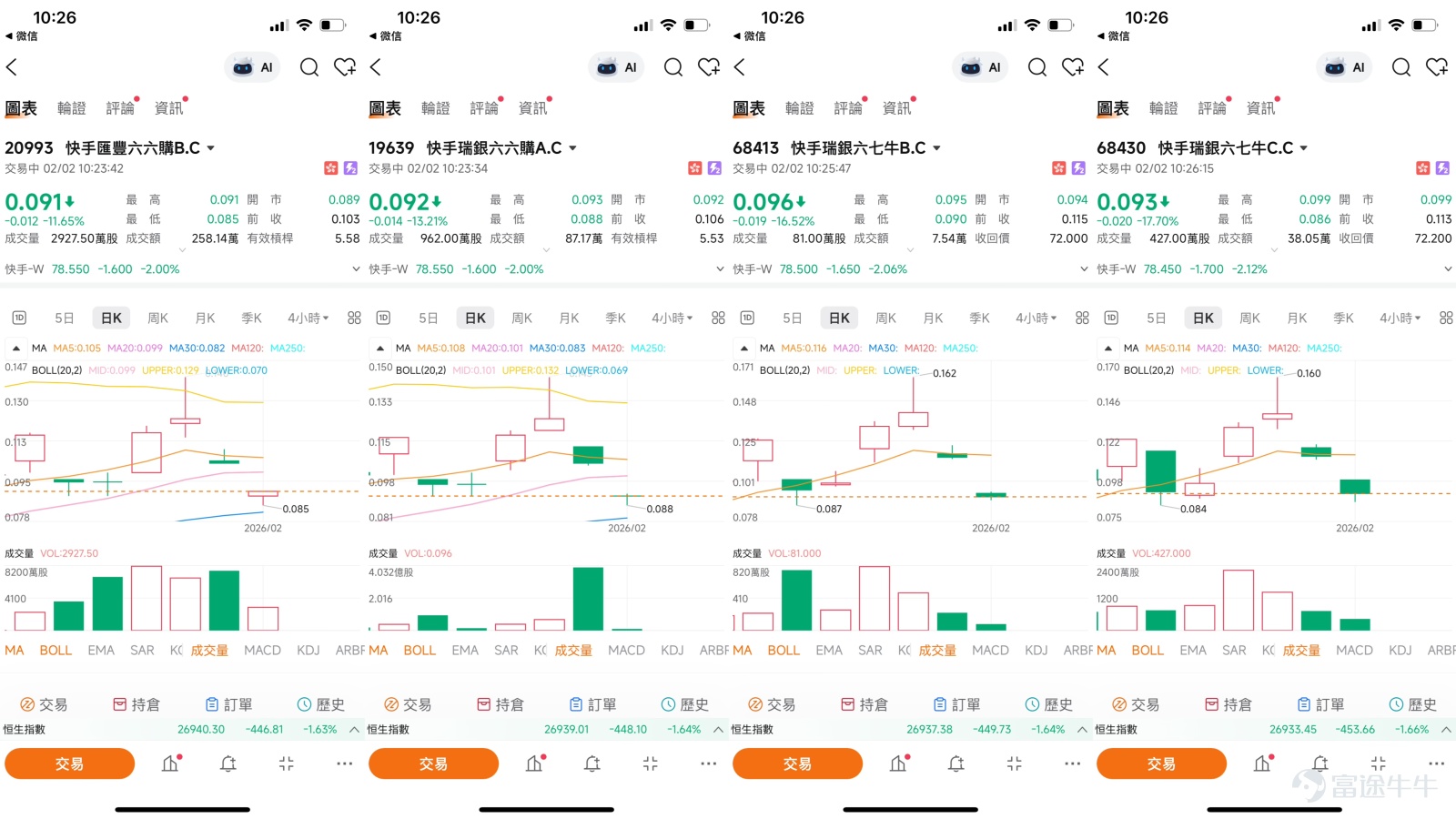 $快手-W (01024.HK)$ 近期，快手（01024.HK）的股價表現猶如其短視頻內容一般，充滿了戲劇性的轉折。在2026年開年，公司曾憑藉AI視頻工具“Kling”的亮眼商業化表現迎來一波強勁上漲，股價自年初低位顯著反彈。然而，這一上升勢頭在1月30日股價當日下跌3.38%，收報80.15元，恰好位於一個關鍵的心理與技術關口。當前，市場正試圖消化這場“基本面利好”與“合規風險利空”的激烈碰撞，股價短線走勢進入敏感的多空博弈期。    技術分析：短期趨勢轉弱與關鍵支撐的考驗  [鏈接: 1月30日【港股Podcast】恆指、寧德時代、快手、紫金礦業、比亞迪股份、 友邦保險] 從技術圖表觀察，快手股價在1月30日的大跌後，短期技術格局受到了明顯衝擊。股價已回落至10日均線（約79.48元）附近，且多項趨勢指標發出偏空信號，技術信號總結為“賣出”，表明短期動量有所減弱。這驗證了【港股Podcast】在1月30日節目中的判斷，即短期“賣出”信號稍佔優勢，上行存在壓力。 然而，圖表中並非全無積極因素。一個值得關注的現象是，儘管遭遇利空打擊，但股價最終收...