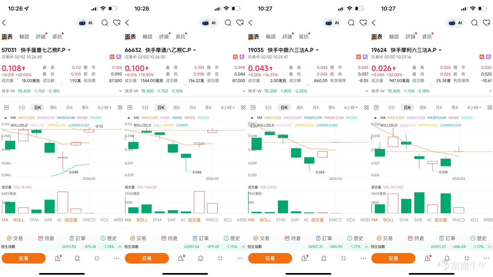 $快手-W (01024.HK)$ 近期，快手（01024.HK）的股價表現猶如其短視頻內容一般，充滿了戲劇性的轉折。在2026年開年，公司曾憑藉AI視頻工具“Kling”的亮眼商業化表現迎來一波強勁上漲，股價自年初低位顯著反彈。然而，這一上升勢頭在1月30日股價當日下跌3.38%，收報80.15元，恰好位於一個關鍵的心理與技術關口。當前，市場正試圖消化這場“基本面利好”與“合規風險利空”的激烈碰撞，股價短線走勢進入敏感的多空博弈期。    技術分析：短期趨勢轉弱與關鍵支撐的考驗  [鏈接: 1月30日【港股Podcast】恆指、寧德時代、快手、紫金礦業、比亞迪股份、 友邦保險] 從技術圖表觀察，快手股價在1月30日的大跌後，短期技術格局受到了明顯衝擊。股價已回落至10日均線（約79.48元）附近，且多項趨勢指標發出偏空信號，技術信號總結為“賣出”，表明短期動量有所減弱。這驗證了【港股Podcast】在1月30日節目中的判斷，即短期“賣出”信號稍佔優勢，上行存在壓力。 然而，圖表中並非全無積極因素。一個值得關注的現象是，儘管遭遇利空打擊，但股價最終收...