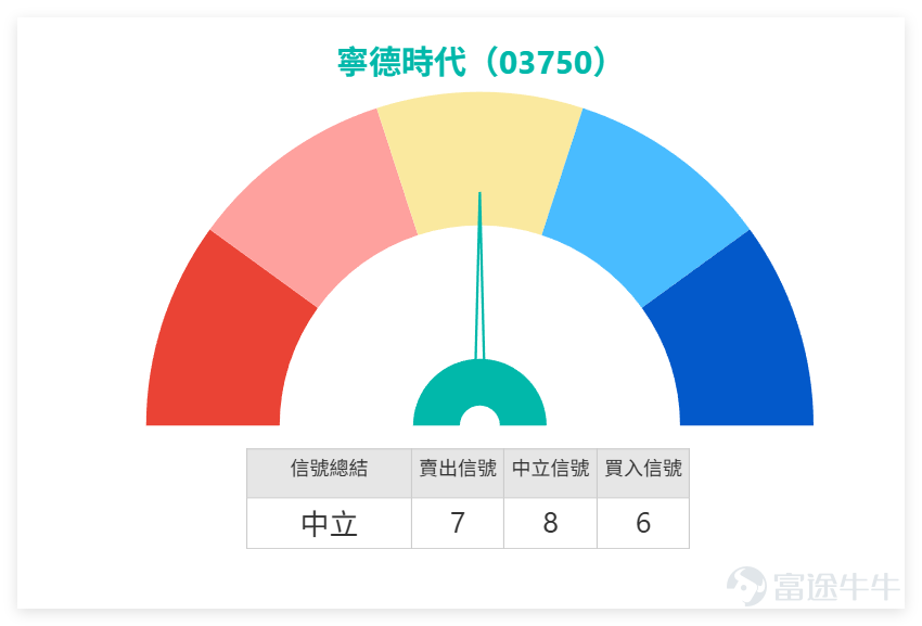 January 30th,$CATL (03750.HK)$ CATL performed exceptionally well with its share price rising against the market trend by 2.85%, closing at 491 yuan. The trading volume reached 2.246 billion yuan. During the session, it approached the key level of 500 yuan but unfortunately retreated slightly towards the close, failing to hold above this level. The trading volume increased compared to previous days but did not reach the high levels seen on November 20 last year; volume release remains relatively controlled. We 【Hong Kong Stock Report】[Share Link: January 30 [Hong Kong Stock Podcast] Hang Seng Index, CATL, Kuaishou, Zijin Mining, BYD, AIA]Analysts have commented on CATL: Many investors are watching whether CATL can reclaim the 500-yuan threshold under the current trend. Meanwhile, some investors have started paying attention to related call warrant products, seeking suitable investment opportunities. Among them, the call warrant with a strike price of 629.38 yuan has become an object of interest for some investors. $Hang Seng Index (800000.HK)$$CATL (03750.HK)$$KUAISHOU-W (01024.HK)$$ZIJIN MINING (02899.HK)$$BYD COMPANY (01211.HK)$$AIA (01299.HK)$ Based on a comprehensive analysis of various technical indicators, CATL's overall technical signals are currently "neutral" with a signal strength of 8. The bulls and bears remain in a deadlock, with no clear guidance for upward or downward movement: Moving averages system: The closing price of 491 yuan is higher than the 10-day moving average (476.36 yuan)...