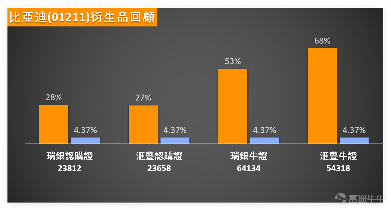 1月30日， $比亞迪股份 (01211.HK)$ 表現偏軟，收盤價報97.75元，單日跌幅3.98%，成交額達28.24億元，成交量維持合理水平，未出現異常放量或缩量情況。從技術面拆解各指標，清晰判斷短期節奏： 均線系統：股價收於97.75元，低於10日均線（99.53元），處於30日均線（97.19元）與60日均線（97.57元）之間，短期均線形成輕微壓制，尚未出現明確趨勢方向，屬於震盪整理階段。 RSI指標為51，處於中性區間，既未進入超買也未達超賣，反映短期多空力量相對均衡，沒有明顯的一方佔優；威廉指標給出賣出信號，而隨機震盪指標、CCI指標均為中立，多個震盪指標出現分歧，不宜過度依賴單一指標判斷。 MACD指標給出買入信號，保力加通道方面，股價已跌破日線圖中線位置，顯示短期走勢偏弱，若後續不能快速站回中線上方，可能進一步測試下方支撐；技術指標總結信號為買入，信號強度9，屬於相對明確的買入信號，但與股價當日下跌走勢形成反差，需結合支撐阻力進一步確認。 我哋【港股播報】[鏈接: 1月30日【港股Podcast】恆指、寧德時代、快手、紫金礦業、比亞迪股份、 友邦保險]中都有點評比亞迪：股...