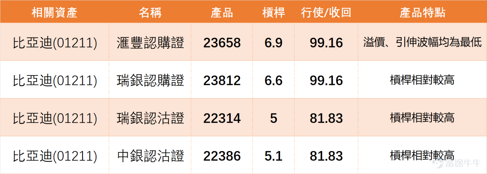 1月30日， $比亞迪股份 (01211.HK)$ 表現偏軟，收盤價報97.75元，單日跌幅3.98%，成交額達28.24億元，成交量維持合理水平，未出現異常放量或缩量情況。從技術面拆解各指標，清晰判斷短期節奏： 均線系統：股價收於97.75元，低於10日均線（99.53元），處於30日均線（97.19元）與60日均線（97.57元）之間，短期均線形成輕微壓制，尚未出現明確趨勢方向，屬於震盪整理階段。 RSI指標為51，處於中性區間，既未進入超買也未達超賣，反映短期多空力量相對均衡，沒有明顯的一方佔優；威廉指標給出賣出信號，而隨機震盪指標、CCI指標均為中立，多個震盪指標出現分歧，不宜過度依賴單一指標判斷。 MACD指標給出買入信號，保力加通道方面，股價已跌破日線圖中線位置，顯示短期走勢偏弱，若後續不能快速站回中線上方，可能進一步測試下方支撐；技術指標總結信號為買入，信號強度9，屬於相對明確的買入信號，但與股價當日下跌走勢形成反差，需結合支撐阻力進一步確認。 我哋【港股播報】[鏈接: 1月30日【港股Podcast】恆指、寧德時代、快手、紫金礦業、比亞迪股份、 友邦保險]中都有點評比亞迪：股...
