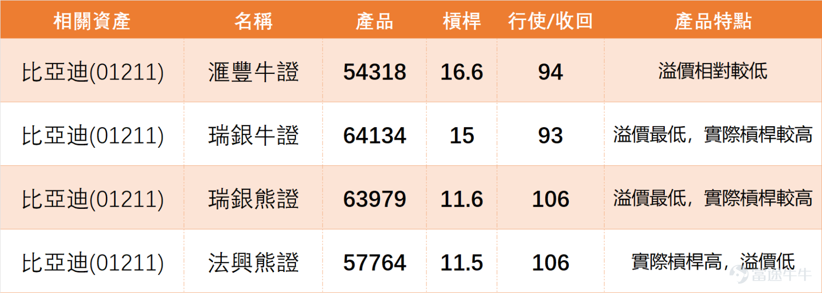 1月30日， $比亞迪股份 (01211.HK)$ 表現偏軟，收盤價報97.75元，單日跌幅3.98%，成交額達28.24億元，成交量維持合理水平，未出現異常放量或缩量情況。從技術面拆解各指標，清晰判斷短期節奏： 均線系統：股價收於97.75元，低於10日均線（99.53元），處於30日均線（97.19元）與60日均線（97.57元）之間，短期均線形成輕微壓制，尚未出現明確趨勢方向，屬於震盪整理階段。 RSI指標為51，處於中性區間，既未進入超買也未達超賣，反映短期多空力量相對均衡，沒有明顯的一方佔優；威廉指標給出賣出信號，而隨機震盪指標、CCI指標均為中立，多個震盪指標出現分歧，不宜過度依賴單一指標判斷。 MACD指標給出買入信號，保力加通道方面，股價已跌破日線圖中線位置，顯示短期走勢偏弱，若後續不能快速站回中線上方，可能進一步測試下方支撐；技術指標總結信號為買入，信號強度9，屬於相對明確的買入信號，但與股價當日下跌走勢形成反差，需結合支撐阻力進一步確認。 我哋【港股播報】[鏈接: 1月30日【港股Podcast】恆指、寧德時代、快手、紫金礦業、比亞迪股份、 友邦保險]中都有點評比亞迪：股...