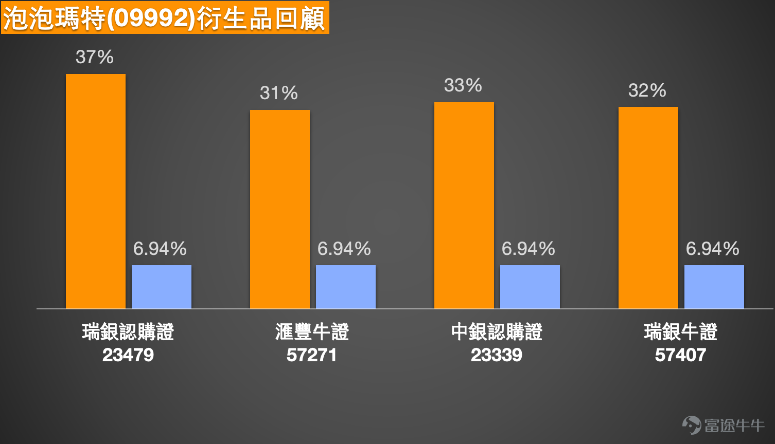 $快手-W (01024.HK)$ 近期，泡泡瑪特（09992.HK）的股價走勢清晰地勾勒出典型的“反彈-整固-再選擇”的技術圖景。在1月中下旬憑藉管理層回購等積極信號完成一輪強勢反彈後，股價目前正圍繞220元上方的高位展開橫向震盪。截至1月30日收盤，股價報223.6元，市場多空雙方在此區域的激烈博弈反映了短期方向的不確定性。當前，市場的核心關切在於，股價能否憑藉基本面的新動力突破上方阻力，還是因短期超買而回踩下方支撐。  一、技術分析：盤整格局中的動能切換  從短期技術圖表觀察，泡泡瑪特在連續上漲後，已明確進入高位盤整階段。最新的技術信號總結為“強力賣出”，多條移動平均線也發出相同信號，這表明短期內買入動能正在減弱，市場面臨獲利了結和技術調整的壓力。  然而，分析並未陷入全面的悲觀。一個值得關注的積極現象是，股價始終穩固地堅守在30日（200.48元）及60日（204.54元）均線之上，這為中期走勢提供了重要的支撐基礎。當前，14日相對強弱指數（RSI）為64，處於強勢區間但未進入極端超買區域，暗示市場情緒雖熱，但仍有分化餘地。這...