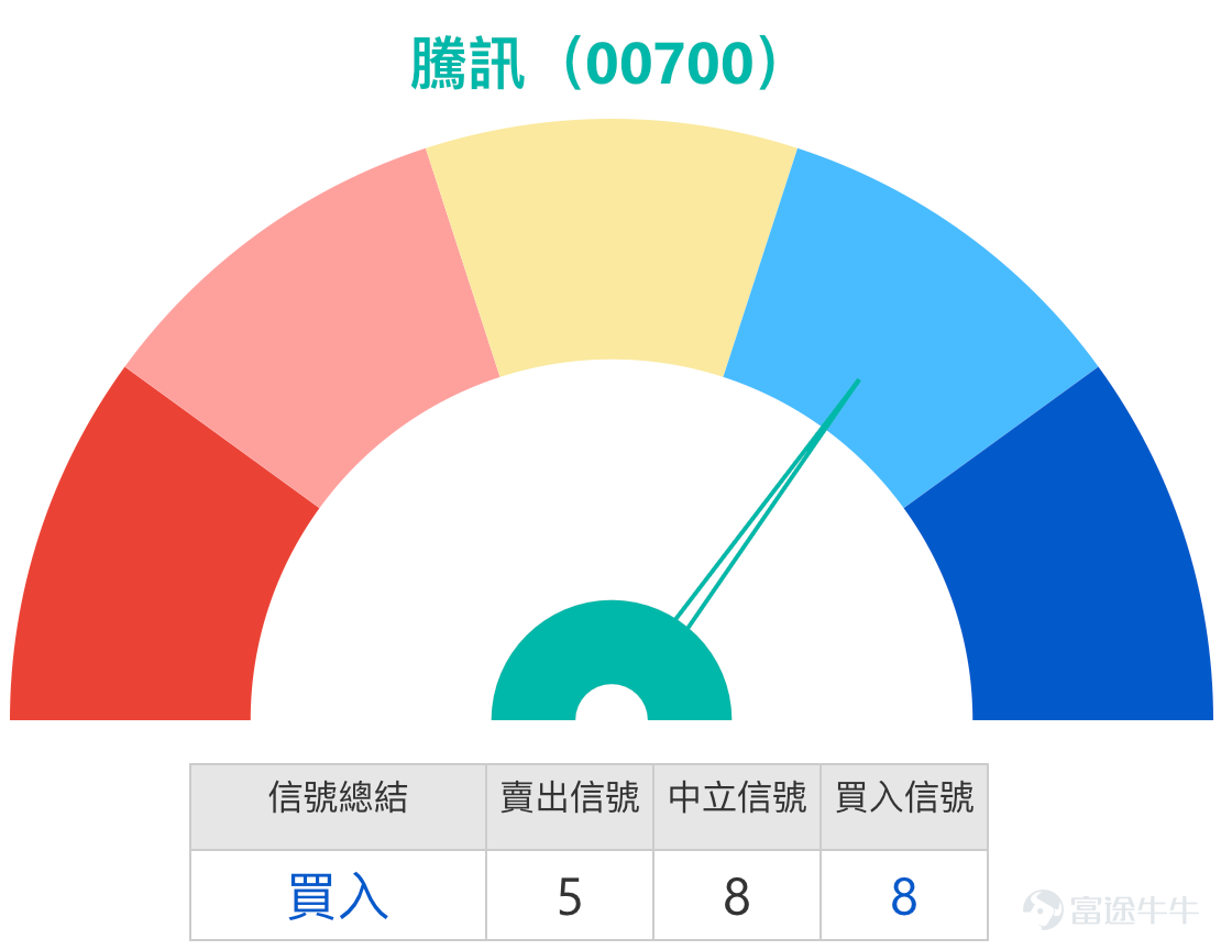 $騰訊控股 (00700.HK)$ 近期，科技巨頭騰訊控股（00700.HK）在600元關口附近展開了激烈的攻防戰。一方面，公司正以10億元新春紅包活動為旗下AI產品“元寶”全力造勢，向市場展示其在AI時代爭奪流量入口的決心。另一方面，股價卻未能延續年前強勢，自1月下旬起持續承壓，於2月2日一度跌破600元心理關口，考驗長期平臺底部支撐。這一“基本面積極，技術面疲弱”的微妙局面，構成了當前分析騰訊短線走勢的核心背景。  一、技術分析：關鍵平臺支撐與超賣信號的角力   從技術圖表觀察，騰訊股價正處於一個關鍵的抉擇點。近期股價顯著回落，已完全回補了此前的上升缺口，並再次下探至過去約四個月以來的重要平臺底部，該區域位於595元附近。股價的走弱使得短期趨勢面臨考驗，多條移動平均線構成上方壓力，技術信號總結為“賣出”。 然而，多個震盪指標正發出強烈的超賣與潛在的反彈信號，這是當前市場的重要看點。14日相對強弱指數（RSI）已降至43，處於明顯的超賣區域。威廉指標也顯示，股價正處於超賣區間併發出買入信號。這種技術上的矛盾狀態，印證了市場上“價跌量...