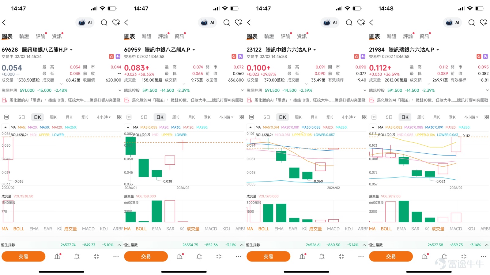 $騰訊控股 (00700.HK)$ 近期，科技巨頭騰訊控股（00700.HK）在600元關口附近展開了激烈的攻防戰。一方面，公司正以10億元新春紅包活動為旗下AI產品“元寶”全力造勢，向市場展示其在AI時代爭奪流量入口的決心。另一方面，股價卻未能延續年前強勢，自1月下旬起持續承壓，於2月2日一度跌破600元心理關口，考驗長期平臺底部支撐。這一“基本面積極，技術面疲弱”的微妙局面，構成了當前分析騰訊短線走勢的核心背景。  一、技術分析：關鍵平臺支撐與超賣信號的角力   從技術圖表觀察，騰訊股價正處於一個關鍵的抉擇點。近期股價顯著回落，已完全回補了此前的上升缺口，並再次下探至過去約四個月以來的重要平臺底部，該區域位於595元附近。股價的走弱使得短期趨勢面臨考驗，多條移動平均線構成上方壓力，技術信號總結為“賣出”。 然而，多個震盪指標正發出強烈的超賣與潛在的反彈信號，這是當前市場的重要看點。14日相對強弱指數（RSI）已降至43，處於明顯的超賣區域。威廉指標也顯示，股價正處於超賣區間併發出買入信號。這種技術上的矛盾狀態，印證了市場上“價跌量...